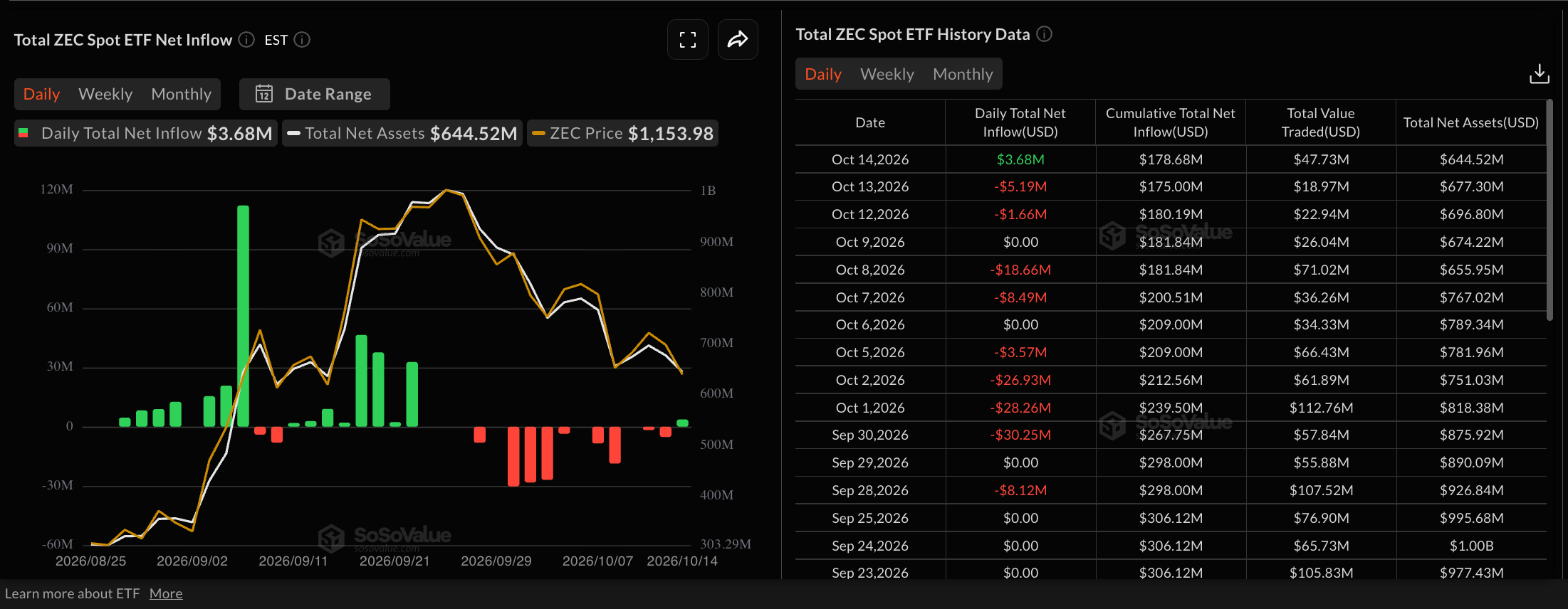 Dữ liệu về các quỹ ETF Zcash. Nguồn: Sosovalue