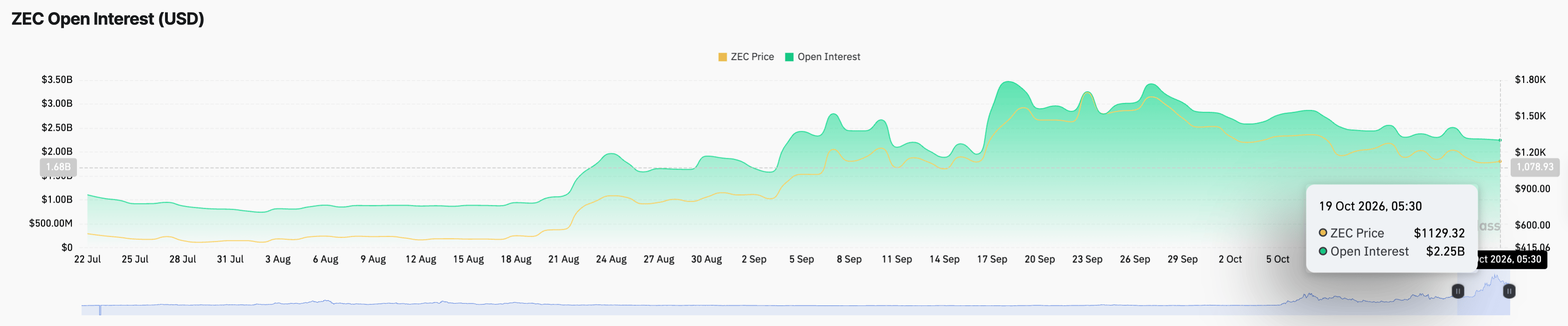Dữ liệu về khối lượng hợp đồng mở (Open Interest) của Zcash. Nguồn: CoinGlass