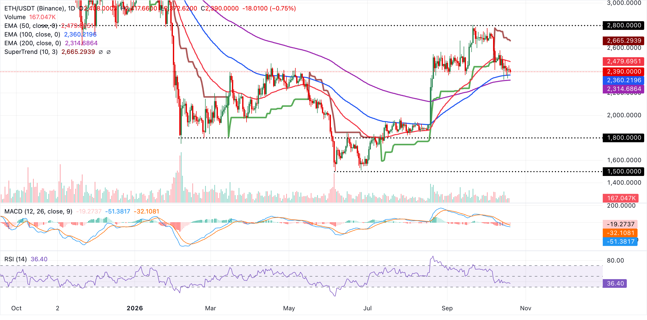Biểu đồ hàng ngày của ETH/USDT