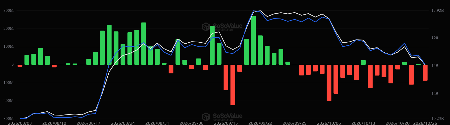 Dòng vốn ETF ETH. Nguồn: SoSoValue