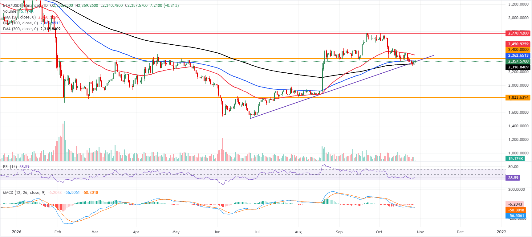Biểu đồ hàng ngày của ETH/USDT