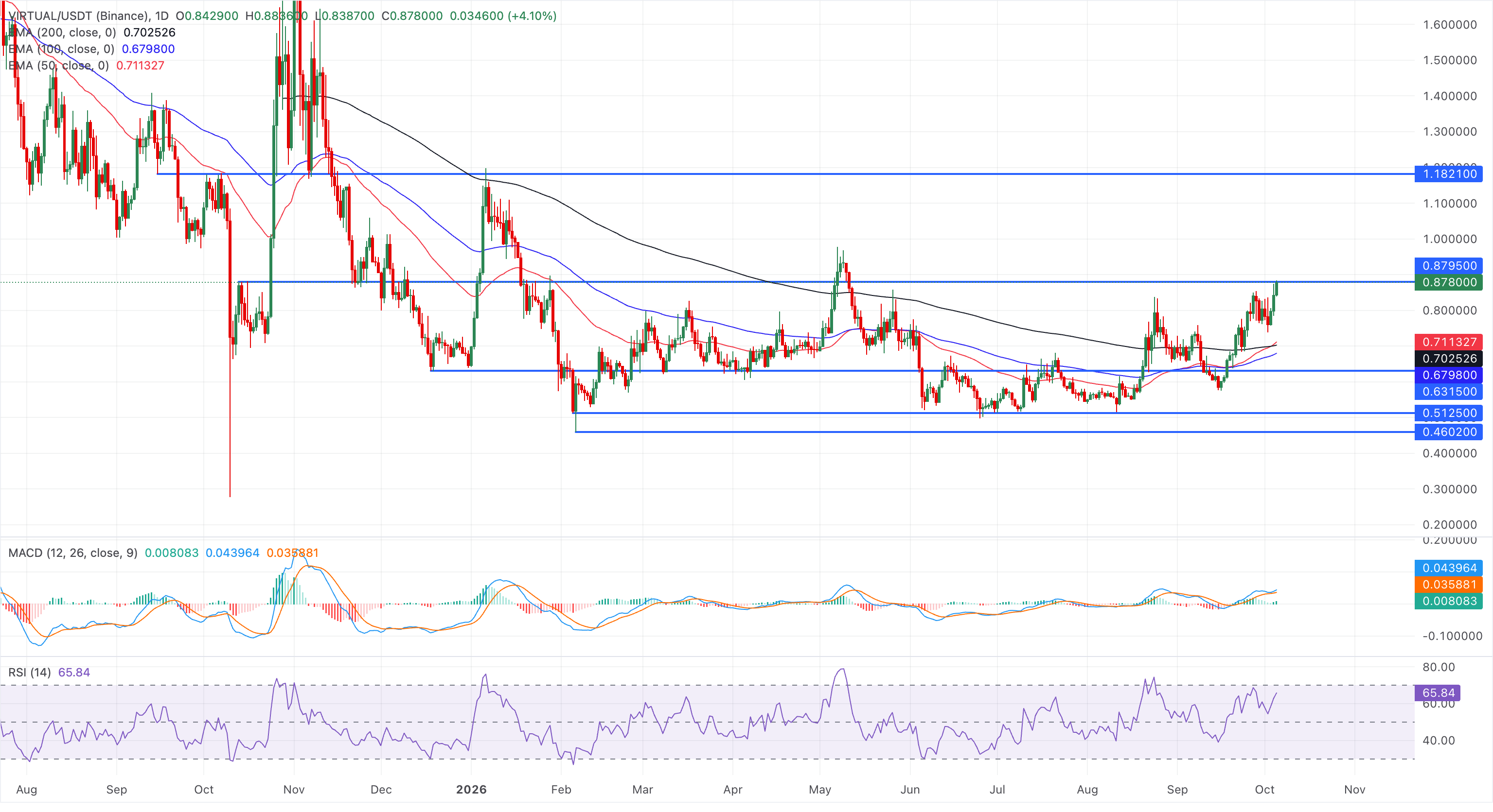 Biểu đồ giá VIRTUAL/USDT hàng ngày.