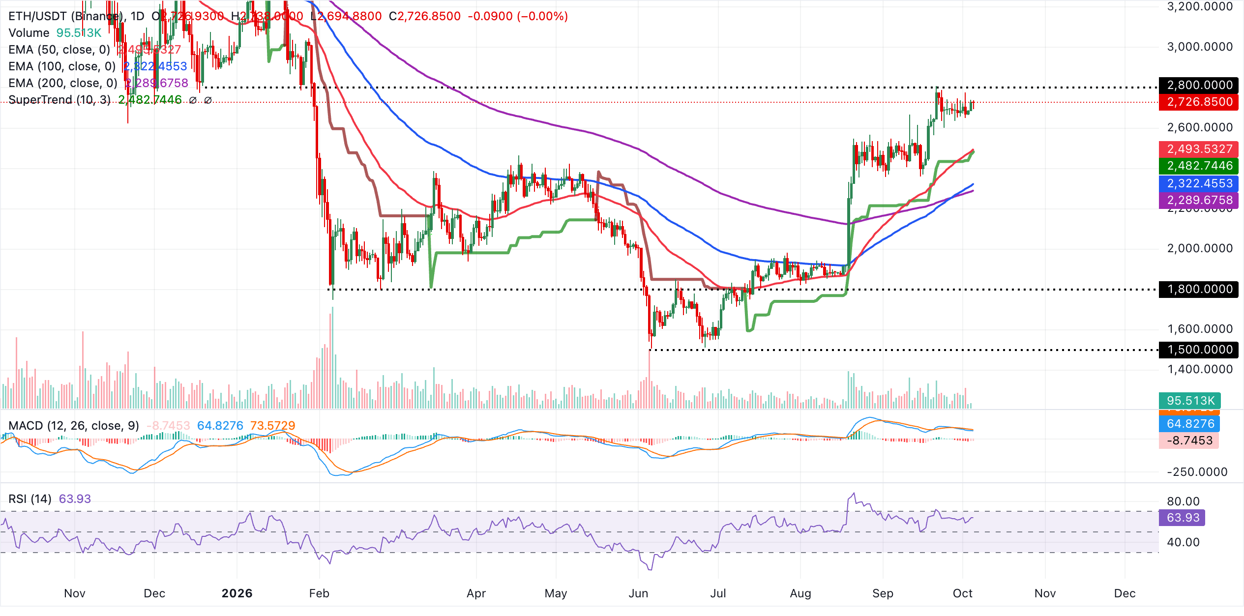 Biểu đồ hàng ngày của ETH/USDT