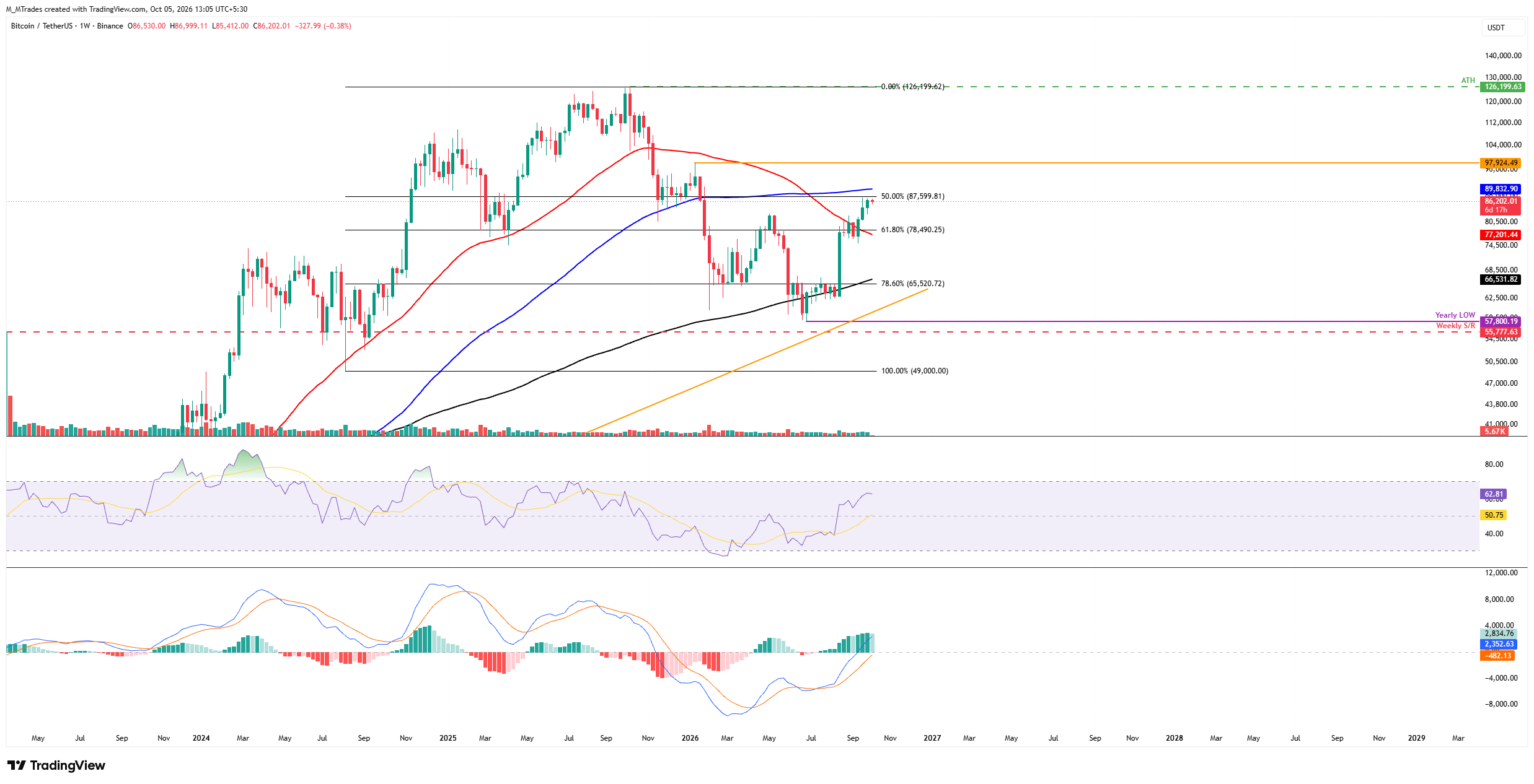 Biểu đồ BTC/USDT hàng tuần