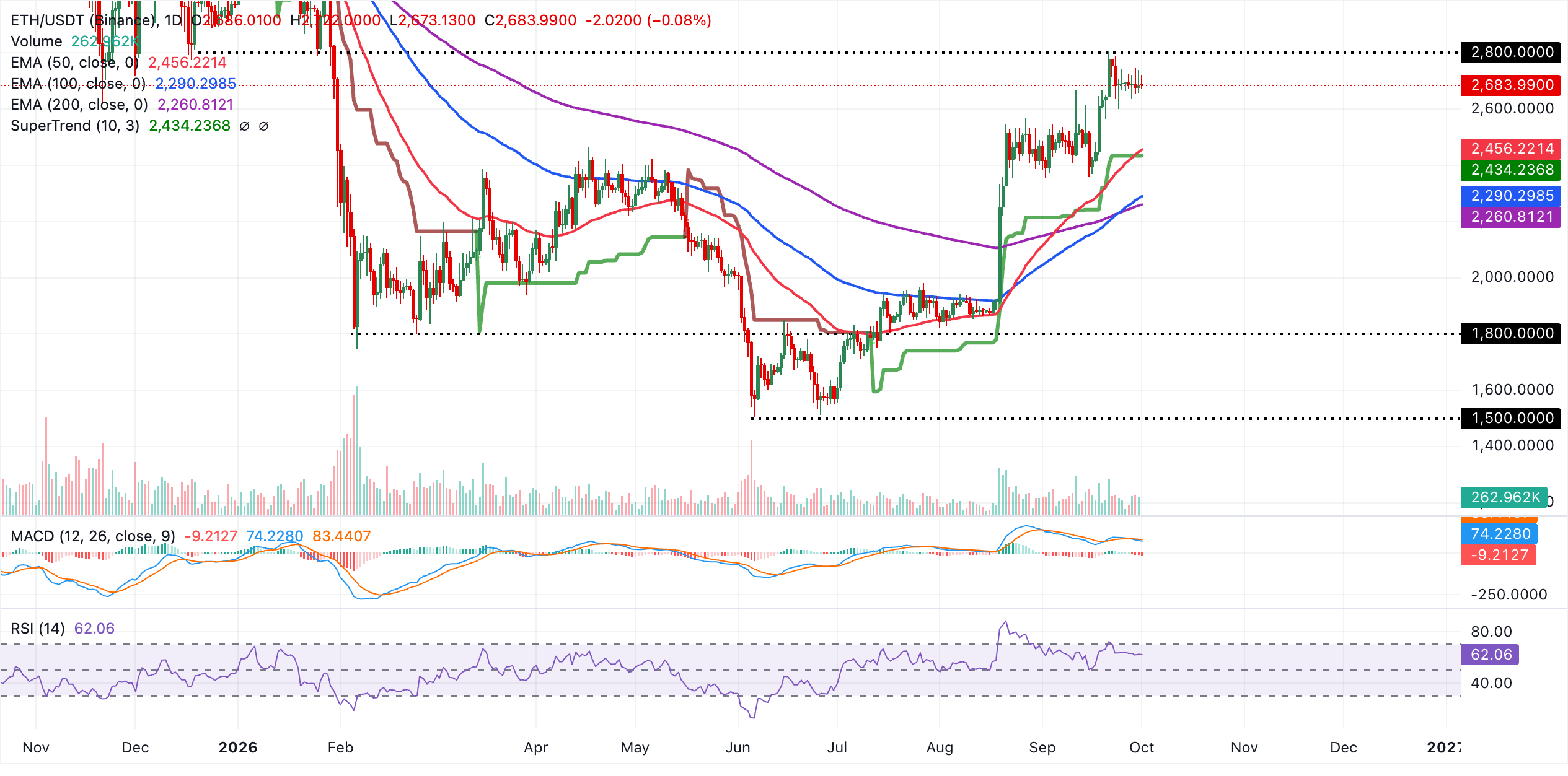 Biểu đồ hàng ngày của ETH/USDT