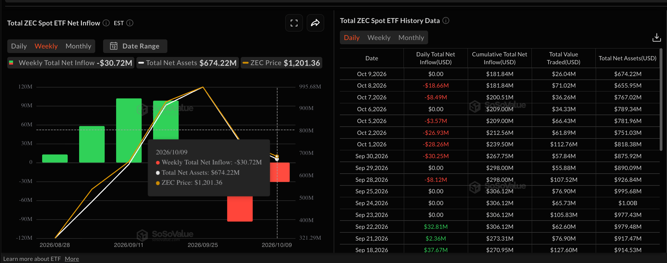 Dữ liệu về các quỹ ETF Zcash. Nguồn: Sosovalue