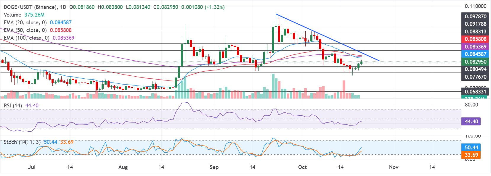 Dự báo giá DOGE: Dogecoin Labs ra mắt, lực cản đang hiện hữu.