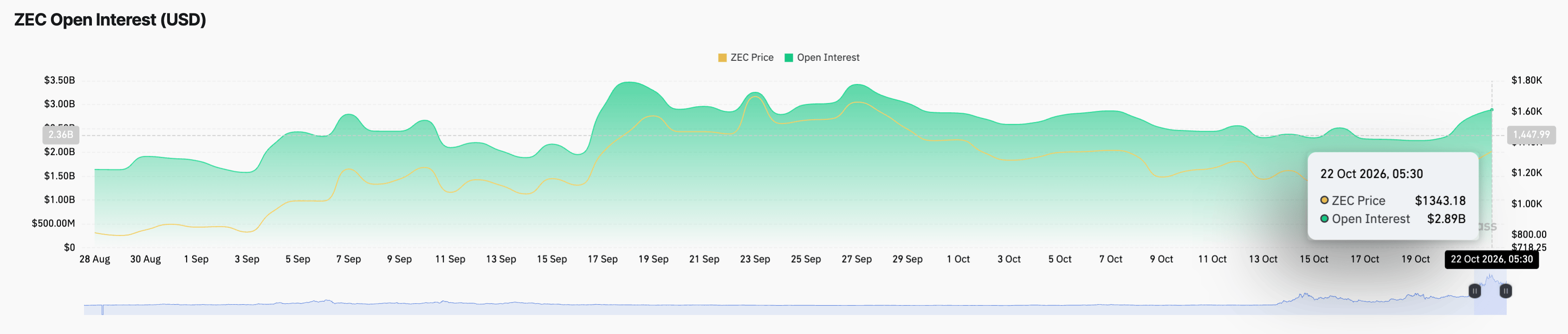 Dữ liệu về khối lượng hợp đồng mở (Open Interest) của Zcash. Nguồn: CoinGlass