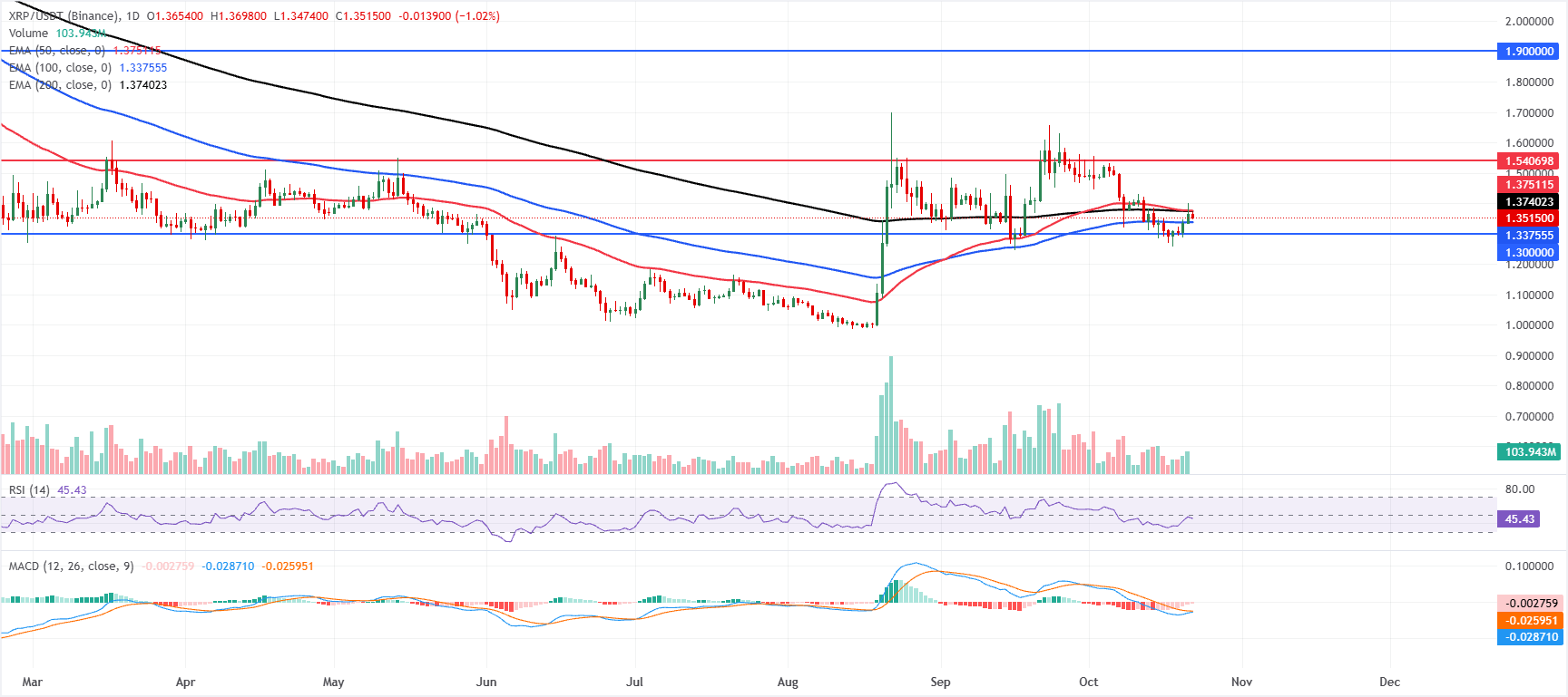 Biểu đồ hàng ngày của XRP/USDT