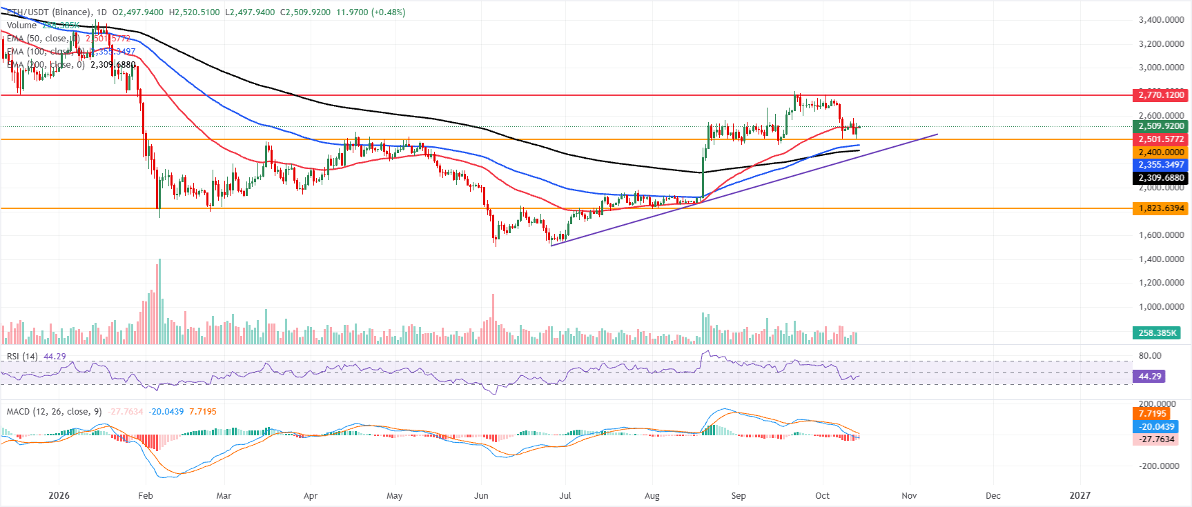 Biểu đồ hàng ngày của ETH/USDT