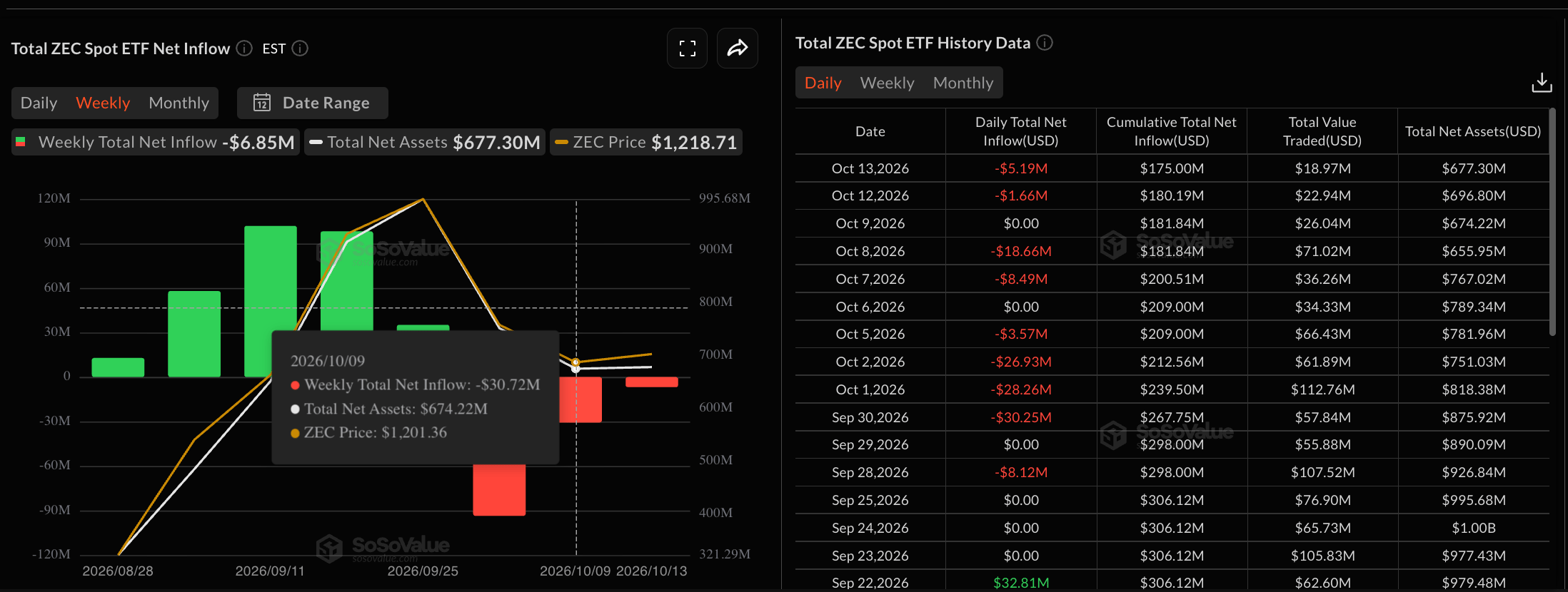 Dữ liệu về các quỹ ETF Zcash. Nguồn: Sosovalue