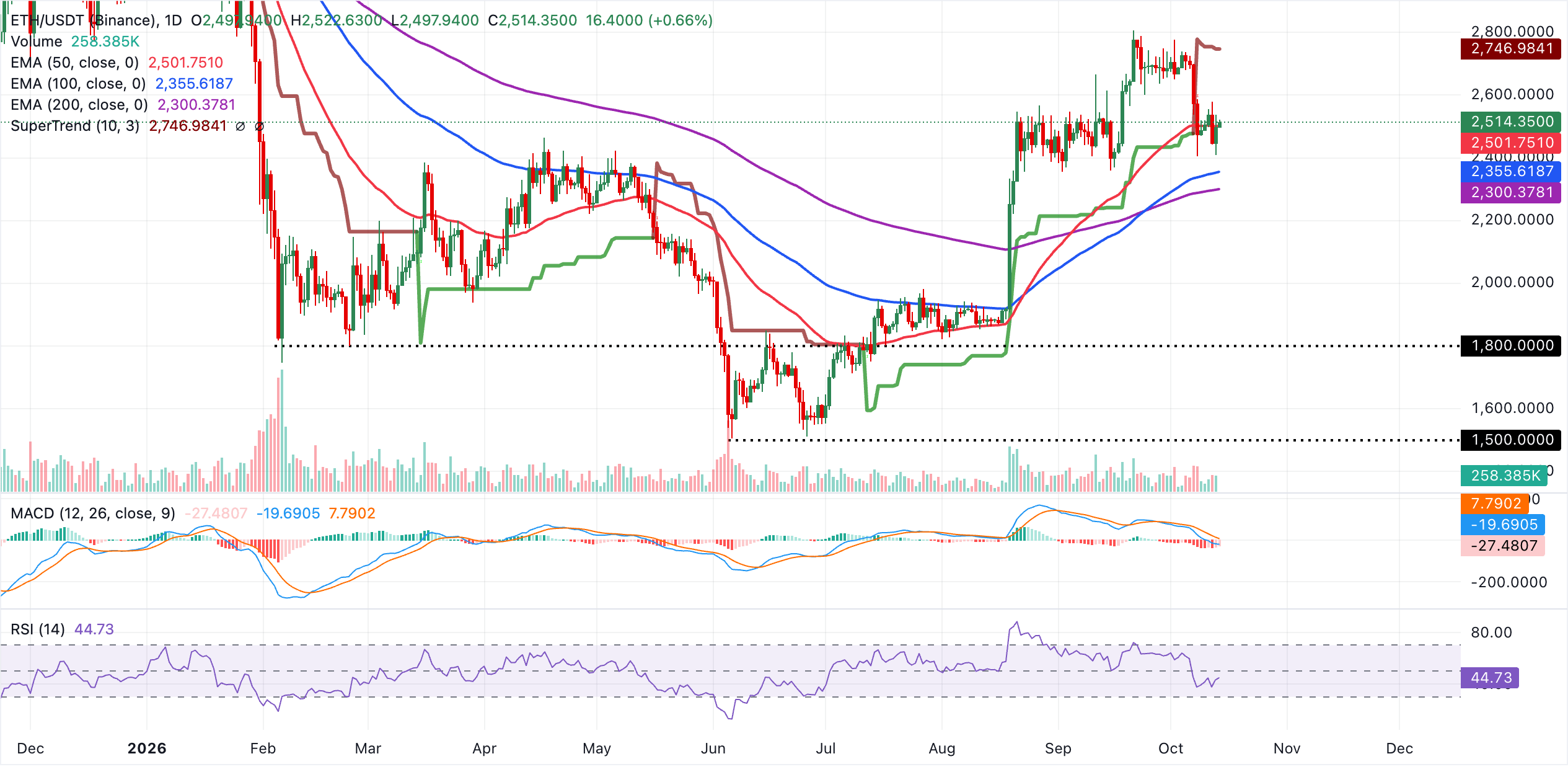 Biểu đồ hàng ngày của ETH/USDT