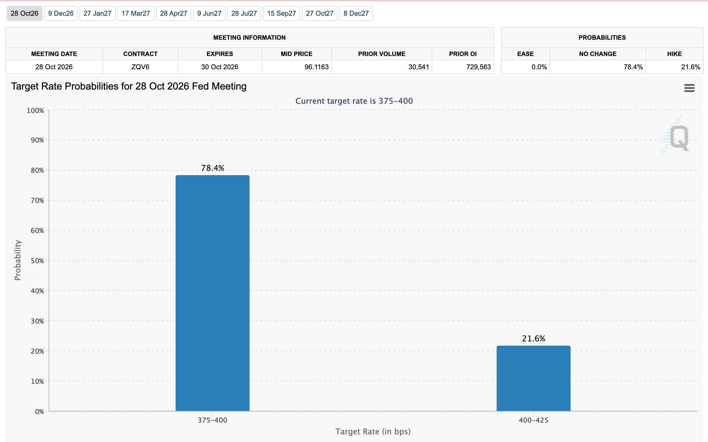 Công cụ FedWatch | Nguồn: CME Group