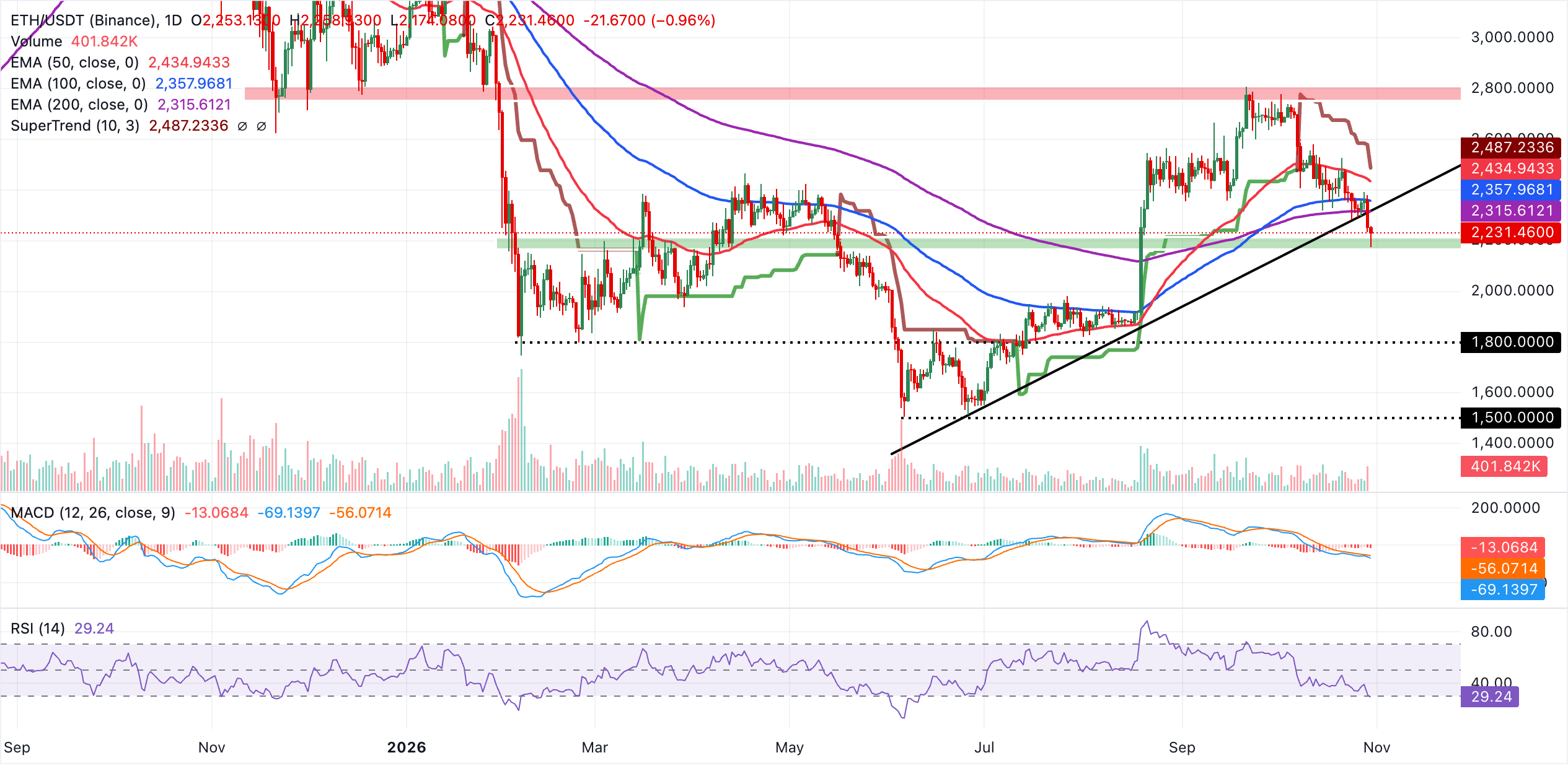 Biểu đồ hàng ngày của ETH/USDT