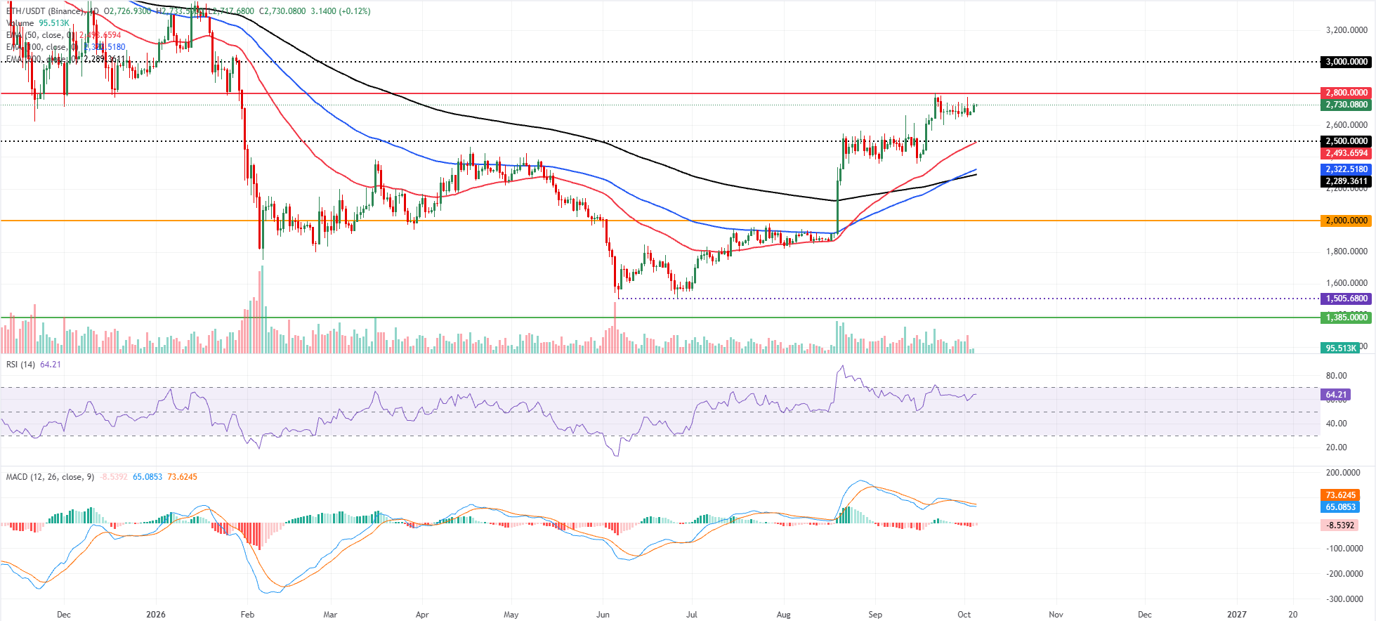 Biểu đồ hàng ngày của ETH/USDT