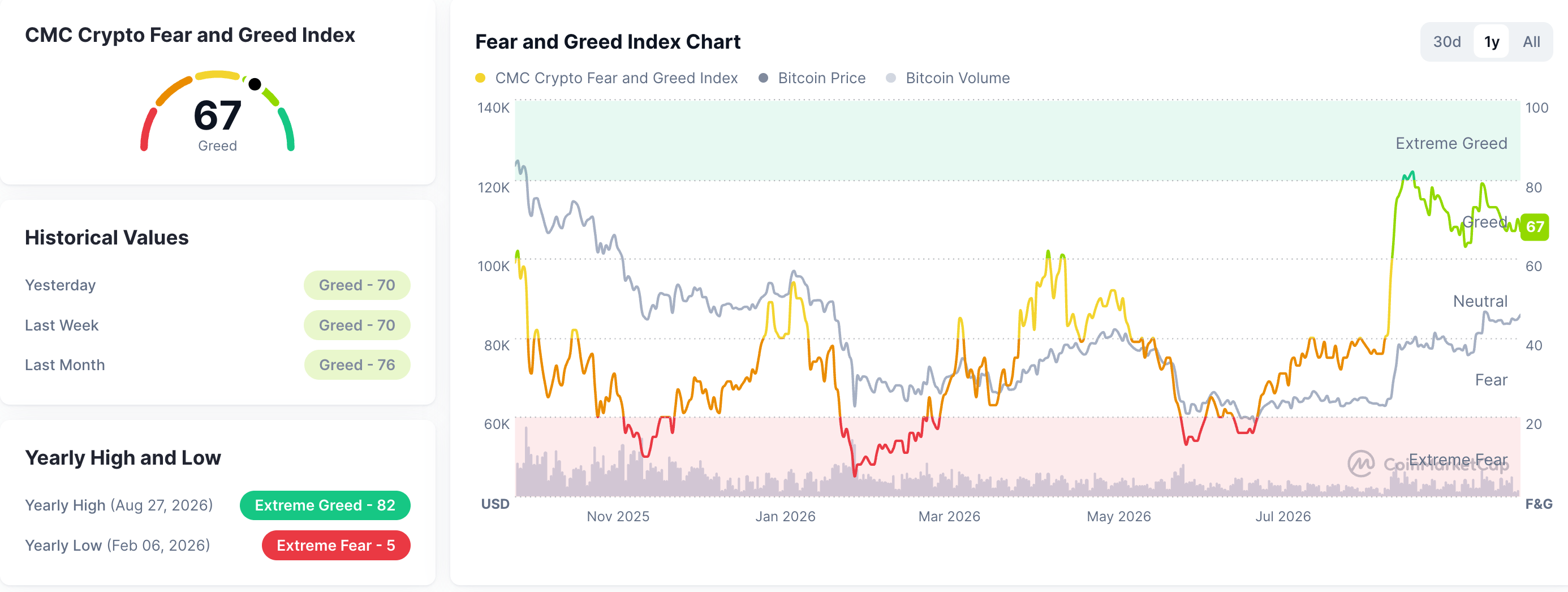 Chỉ số Sợ hãi và Tham lam. Nguồn: CoinMarketCap