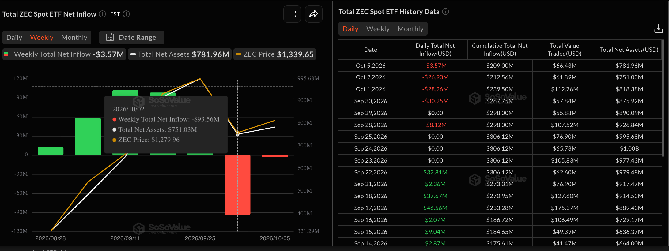 Dữ liệu về các quỹ ETF Zcash. Nguồn: Sosovalue