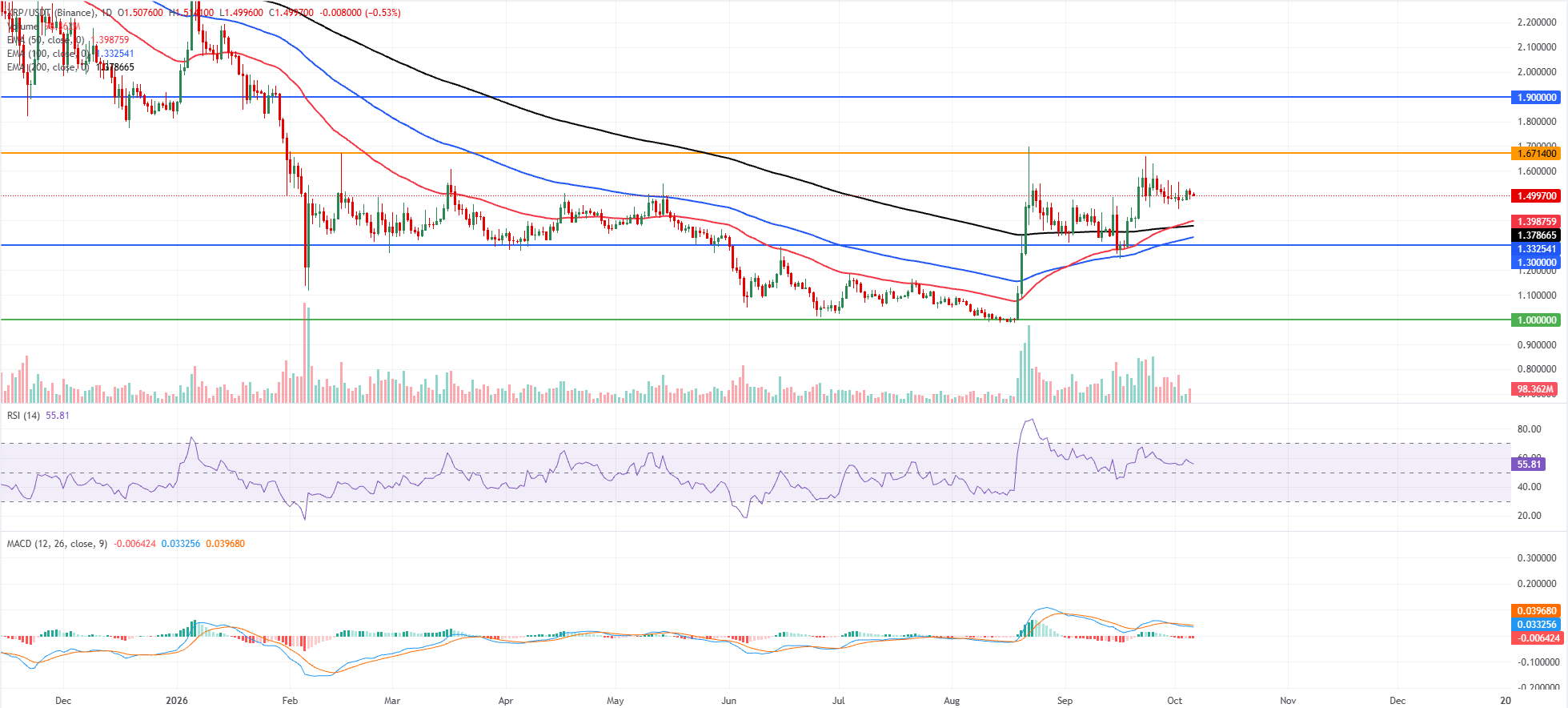 Biểu đồ hàng ngày của XRP/USDT