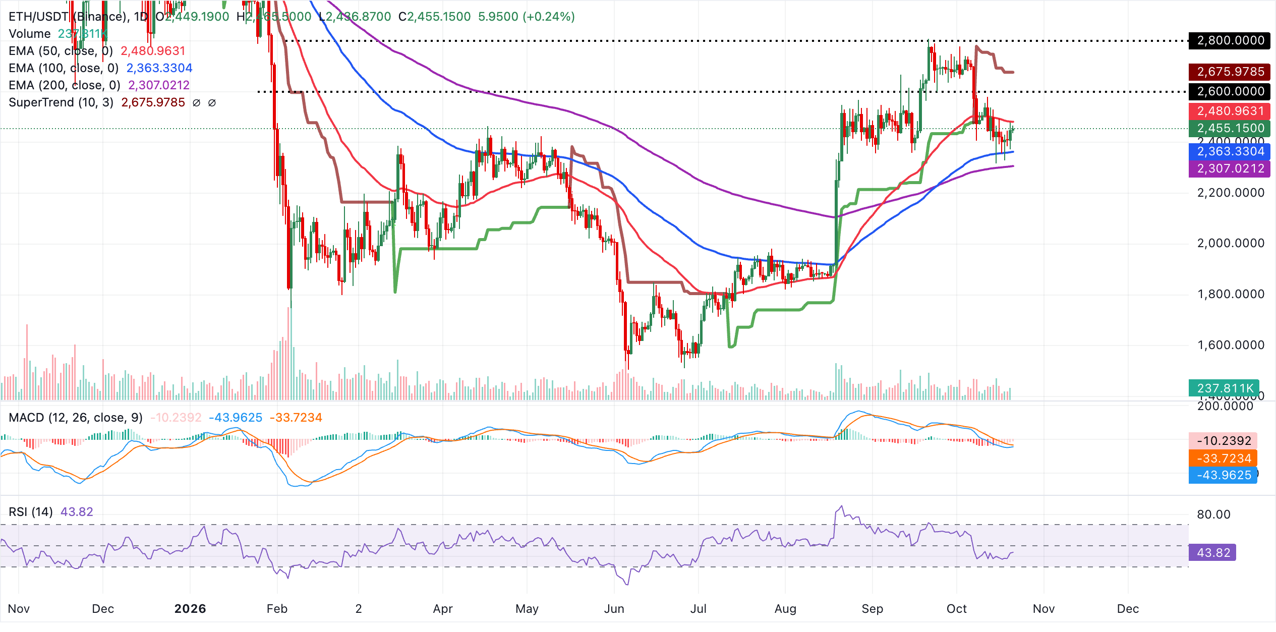 Biểu đồ hàng ngày của ETH/USDT