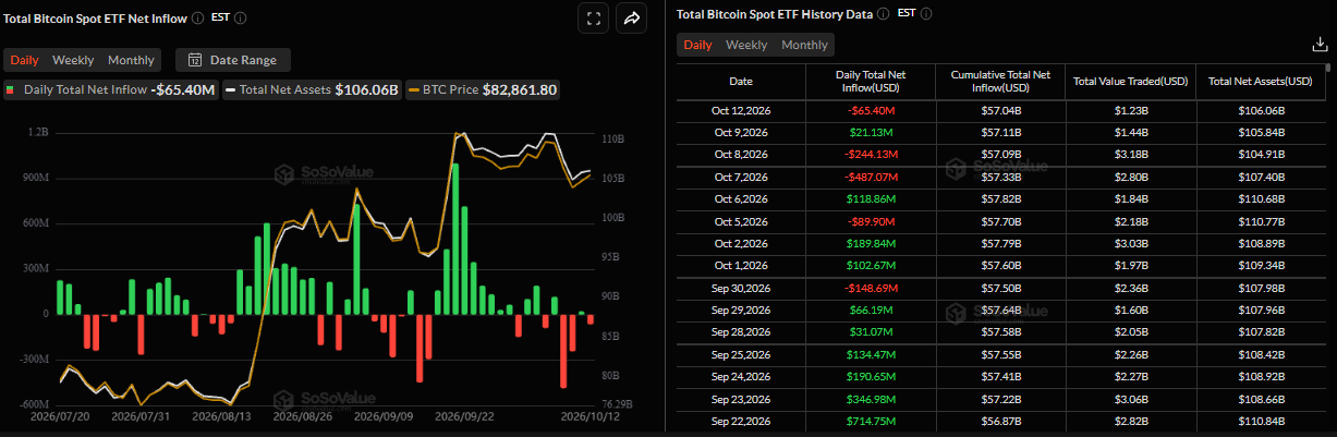 Biểu đồ tổng dòng tiền ròng vào các quỹ ETF Bitcoin giao ngay. Nguồn: SoSoValue