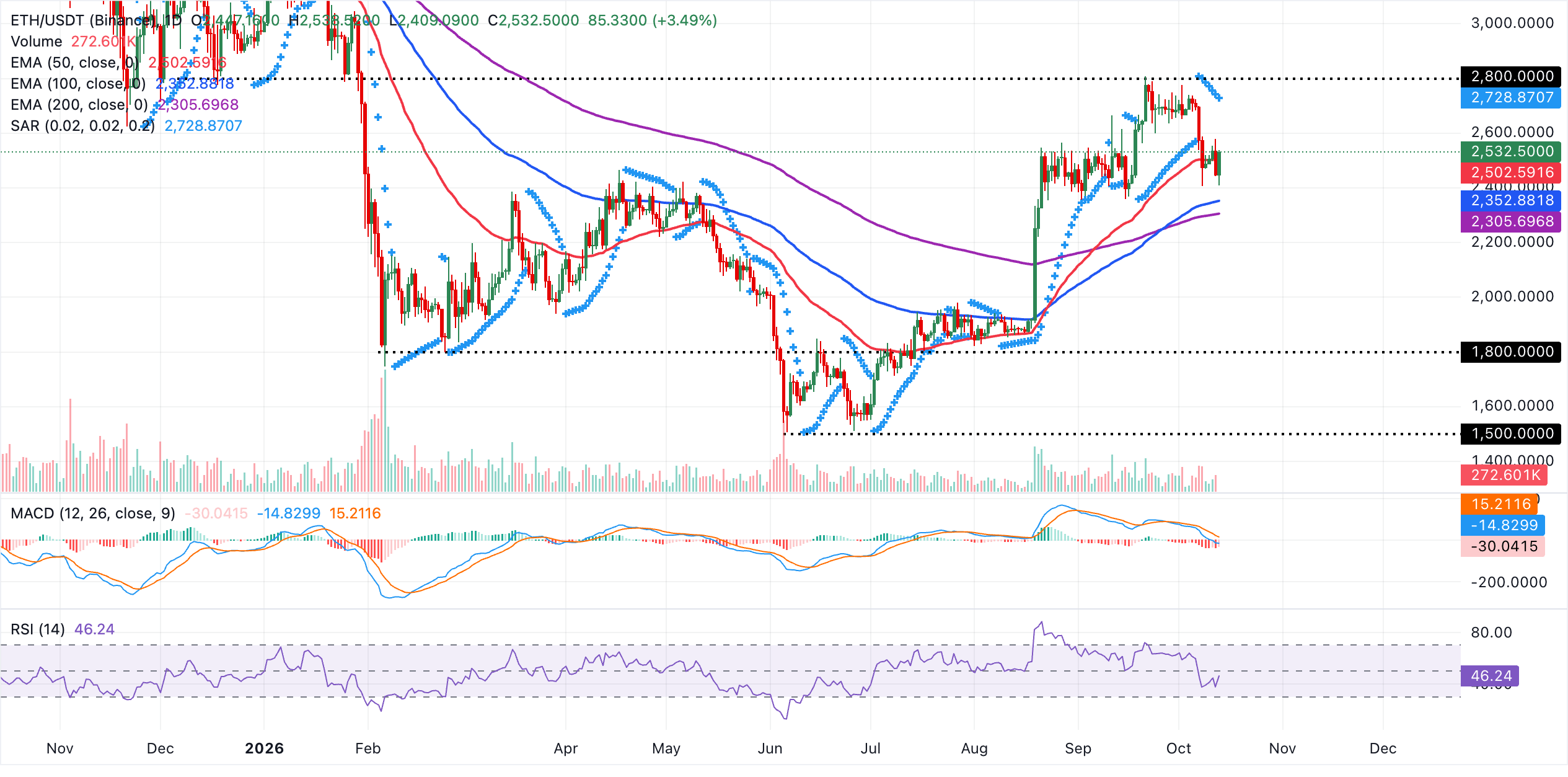 Biểu đồ hàng ngày của ETH/USDT