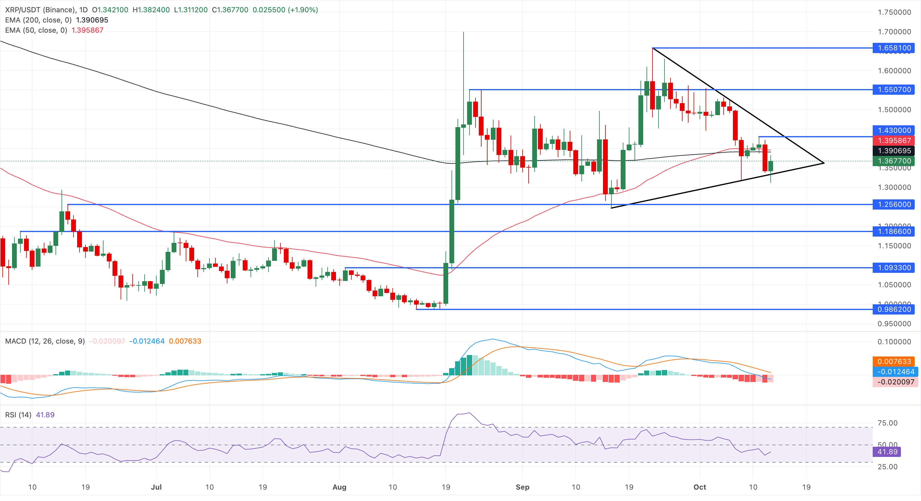 Biểu đồ giá XRP/USDT hàng ngày.