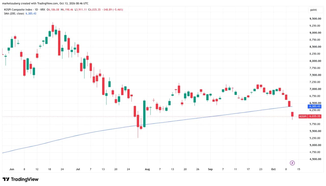 Biểu đồ chỉ số KOSPI Composite Index trong một ngày, kèm theo đường trung bình động 200 ngày. Nguồn: Cointelegraph/TradingView