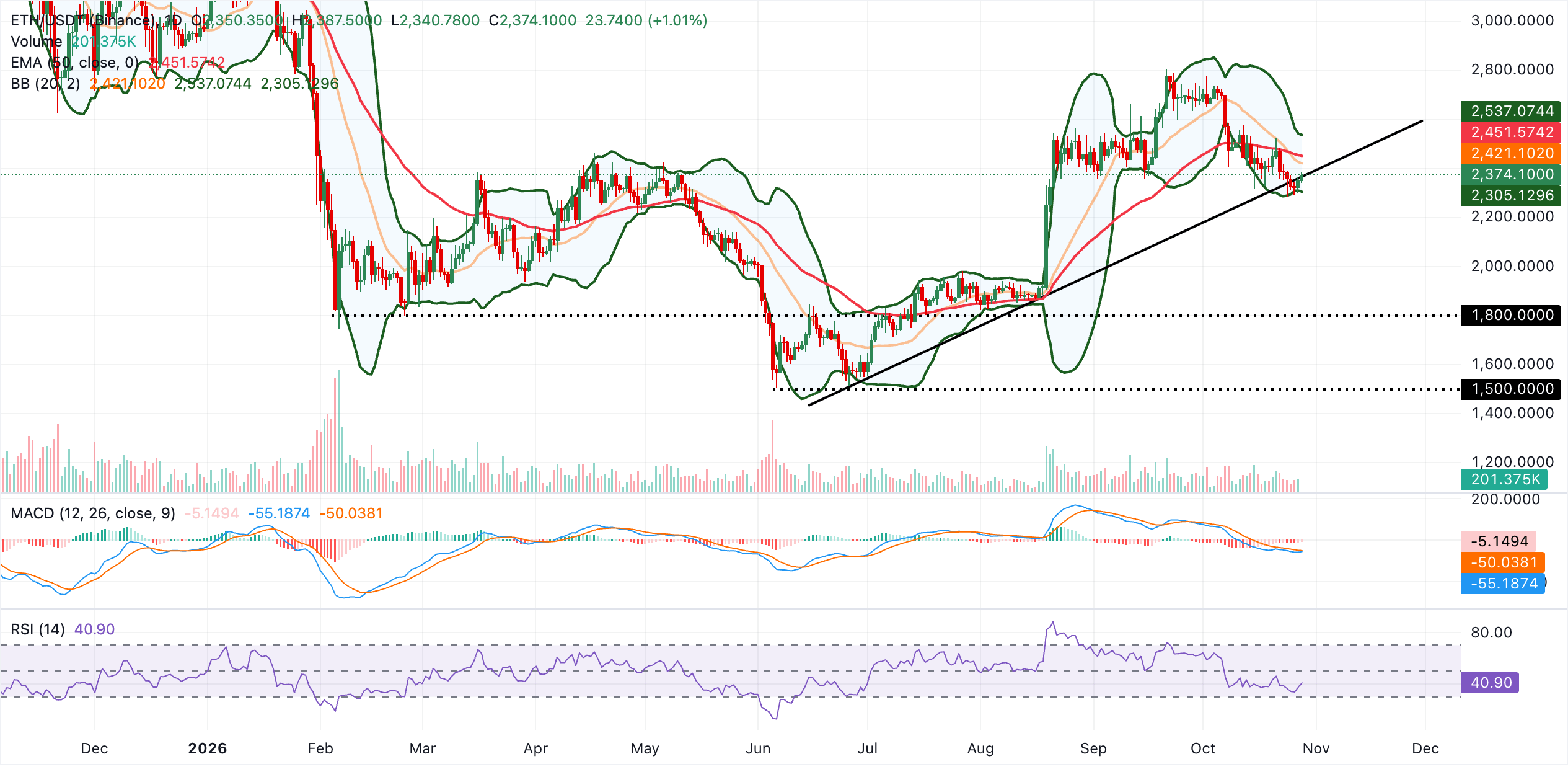 Biểu đồ hàng ngày của ETH/USDT