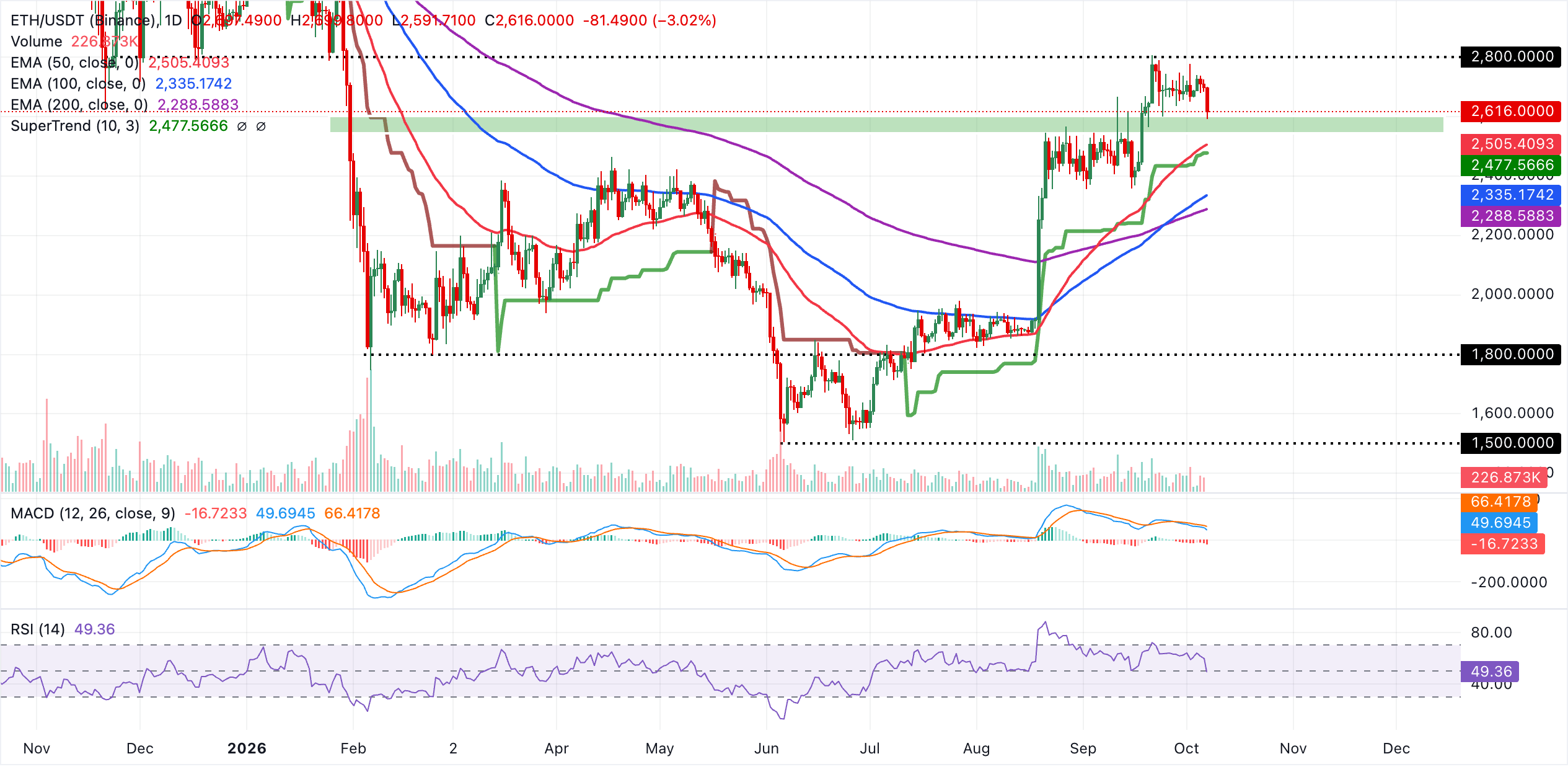 Biểu đồ hàng ngày của ETH/USDT