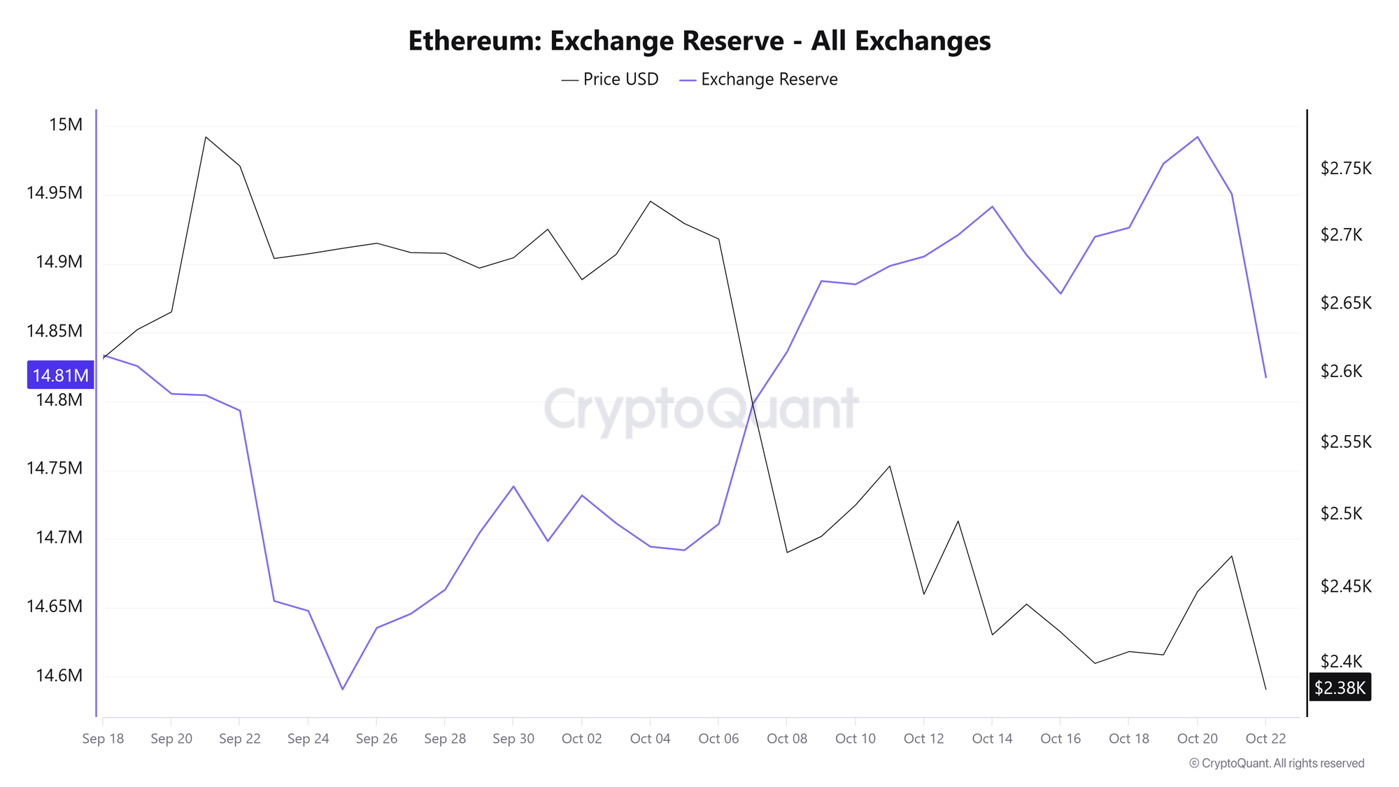 Lượng dự trữ ETH trên sàn giao dịch. Nguồn: CryptoQuant