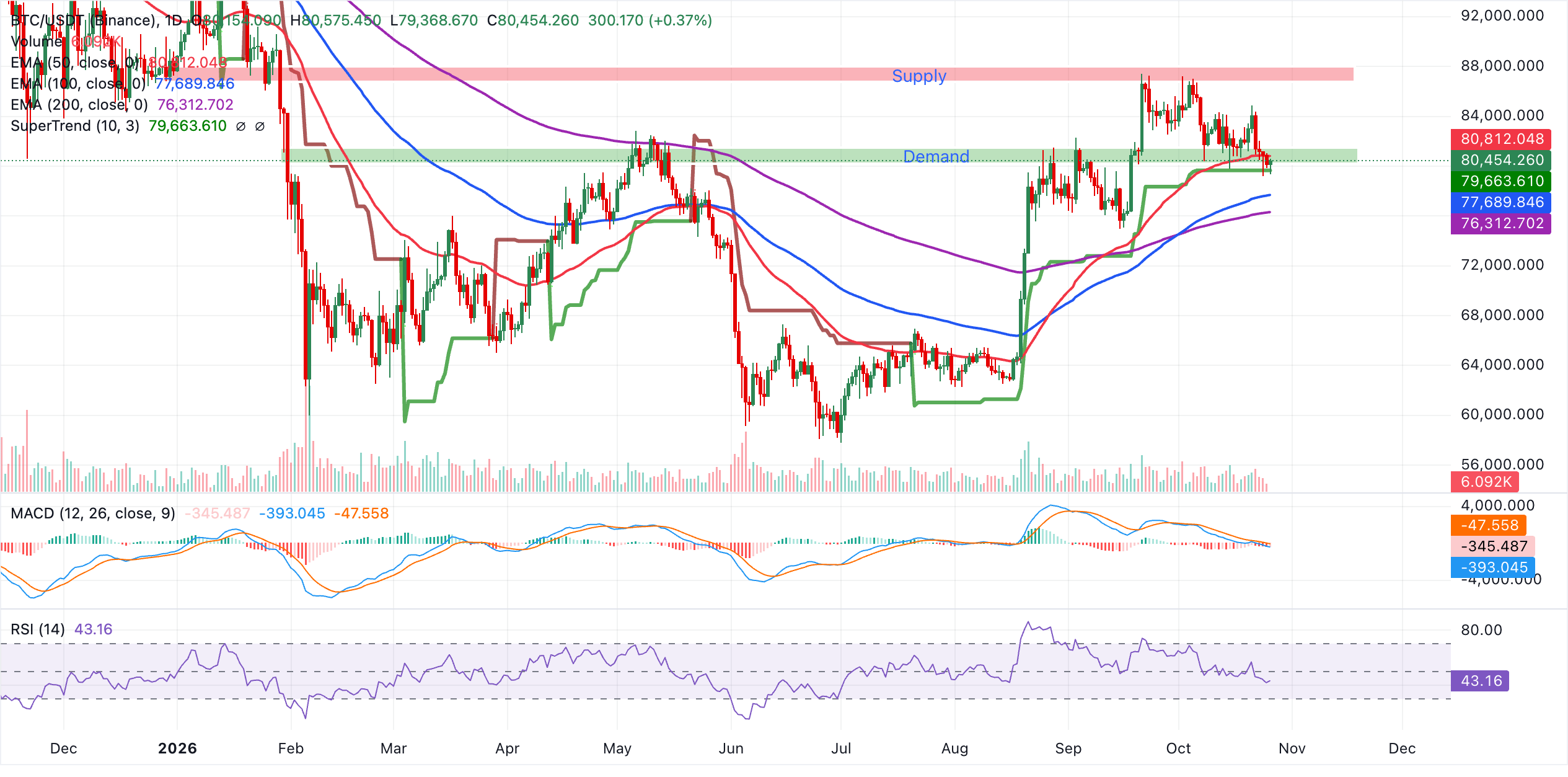 Biểu đồ BTC/USDT hàng ngày