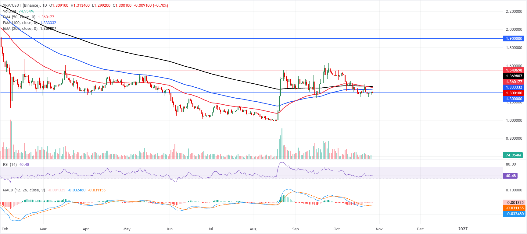 Biểu đồ hàng ngày của XRP/USDT
