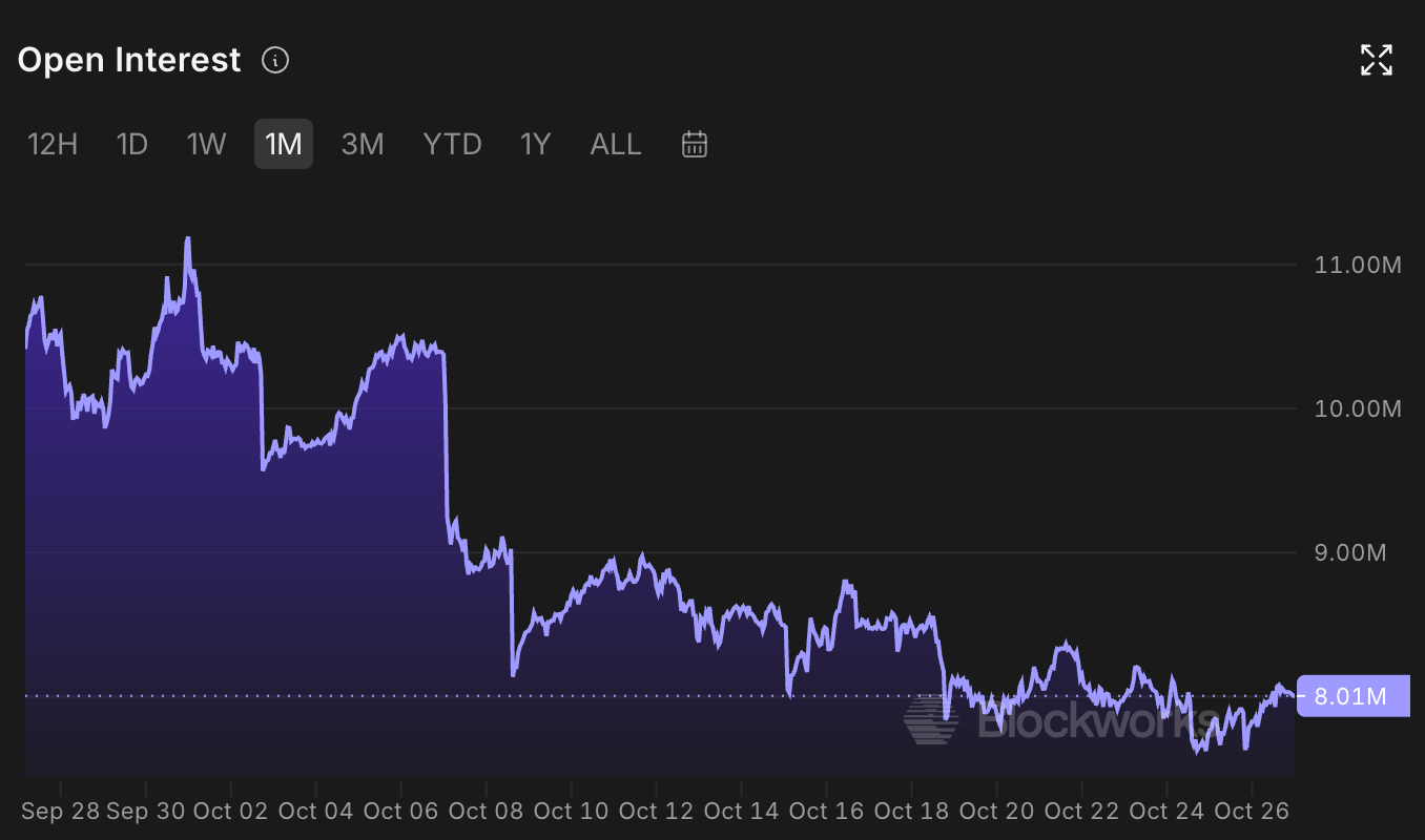 Biểu đồ khối lượng hợp đồng mở (Open Interest) của token PI. Nguồn: Blockworks