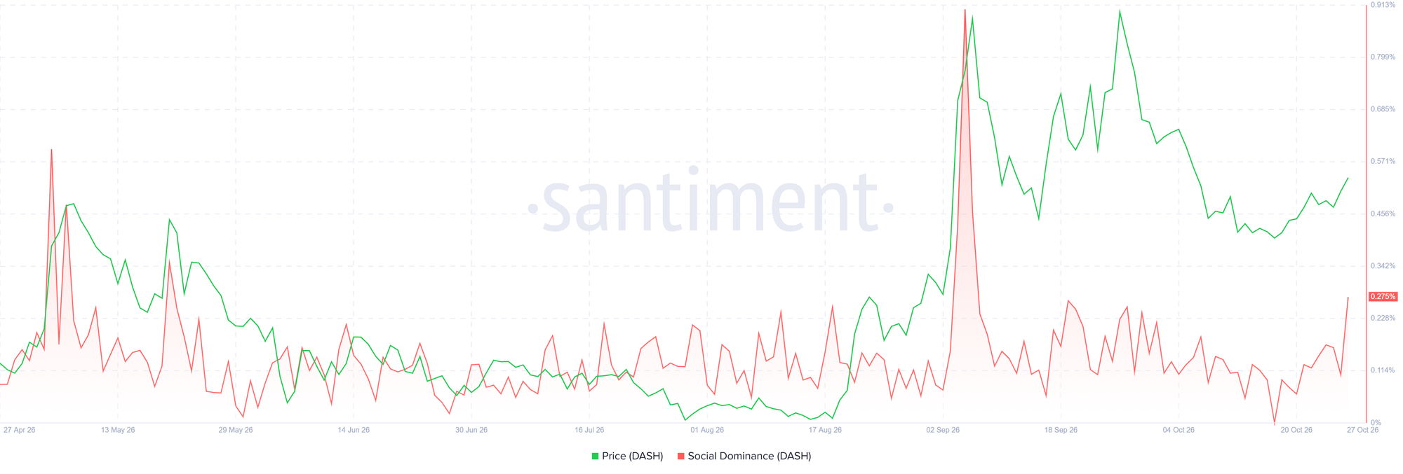 Biểu đồ mức độ thống trị xã hội của Dash. Nguồn: Santiment
