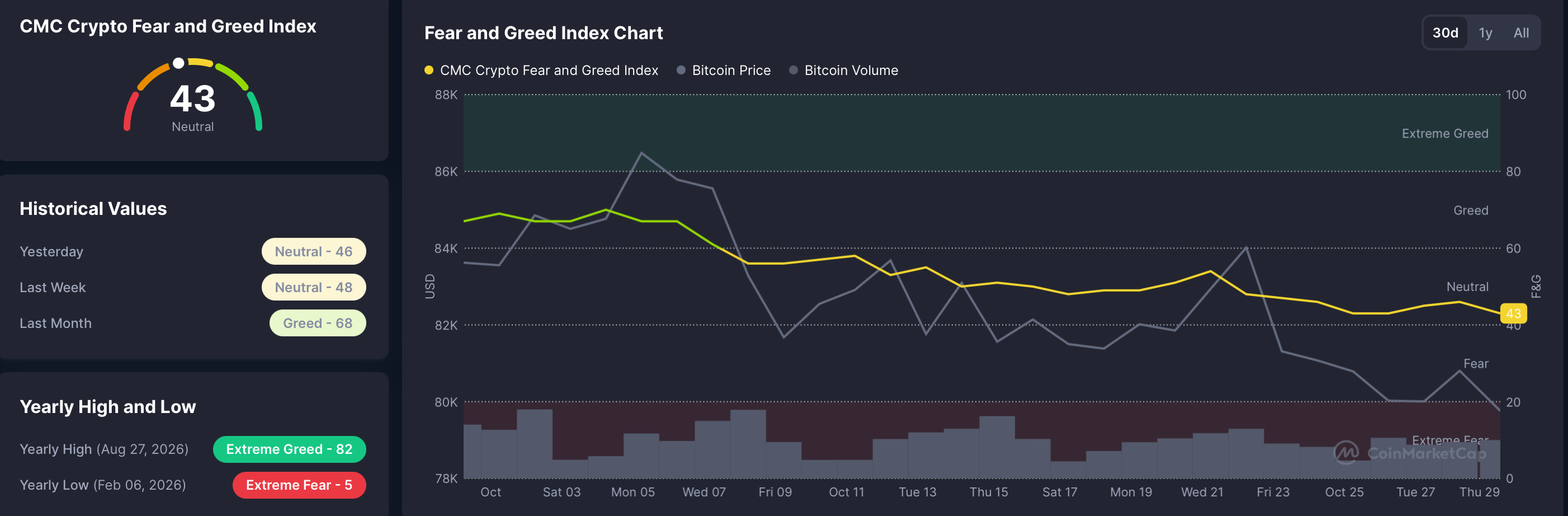 Chỉ số Sợ hãi và Tham lam. Nguồn: CoinMarketCap