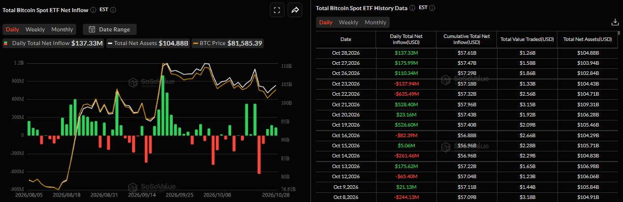 Biểu đồ dòng vốn ròng đổ vào ETF Bitcoin giao ngay hàng ngày. Nguồn: SoSoValue