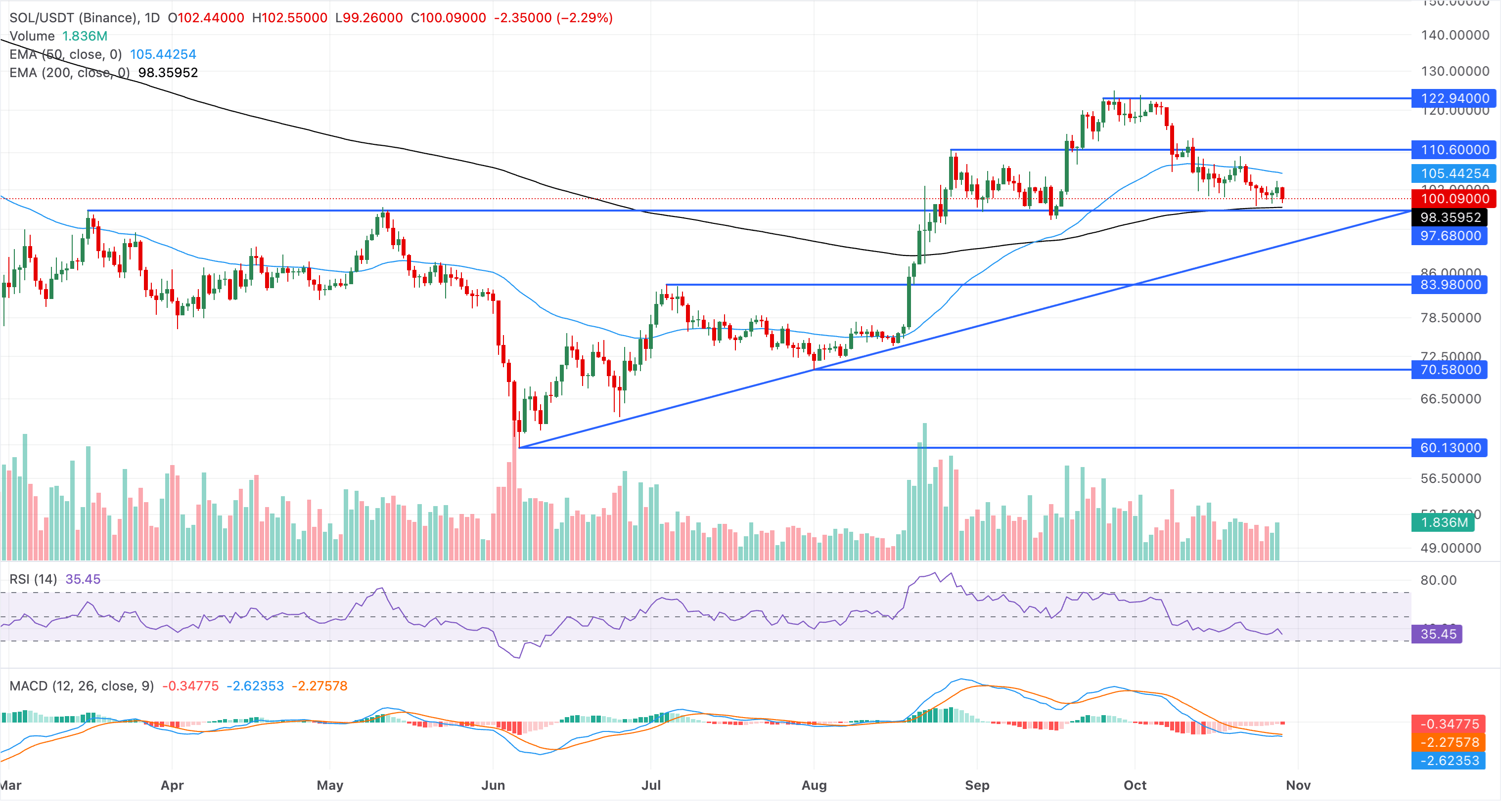 Biểu đồ giá SOL/USDT hàng ngày.