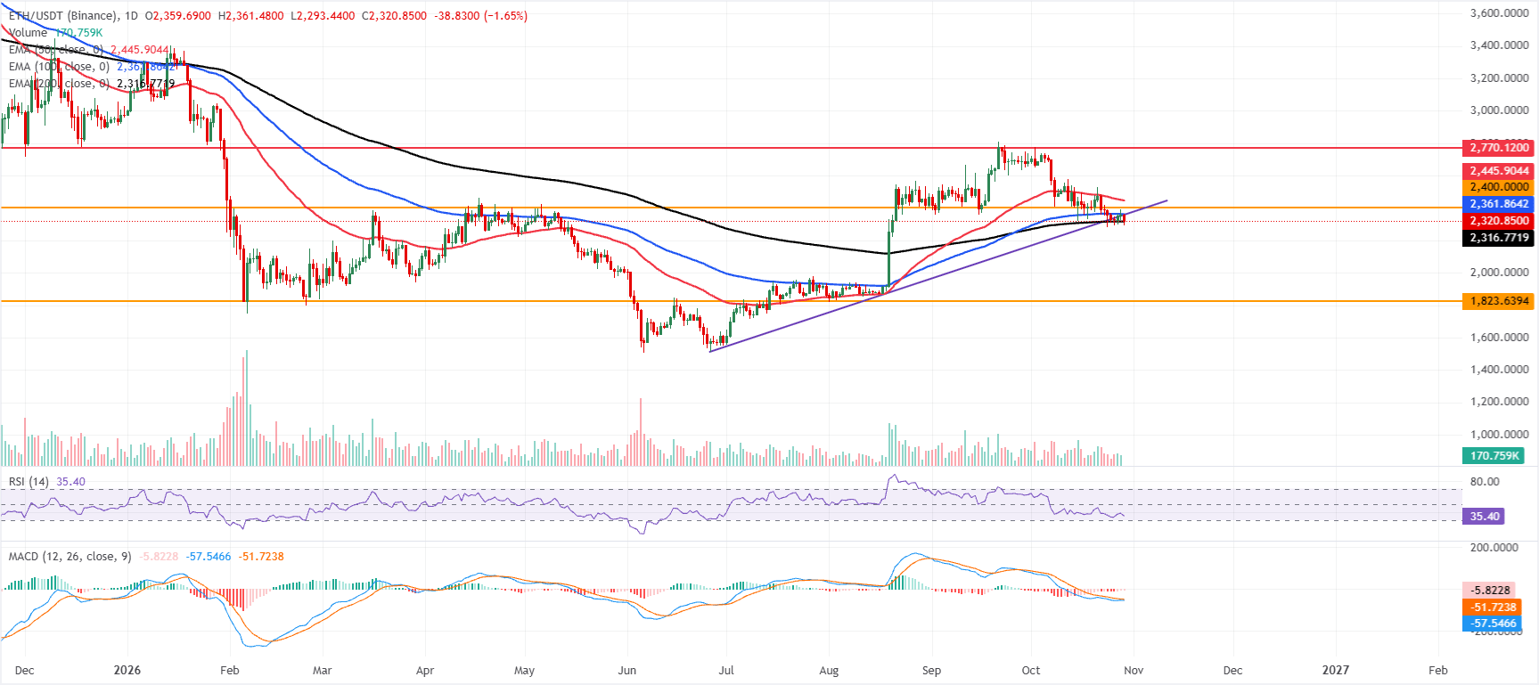 Biểu đồ hàng ngày của ETH/USDT