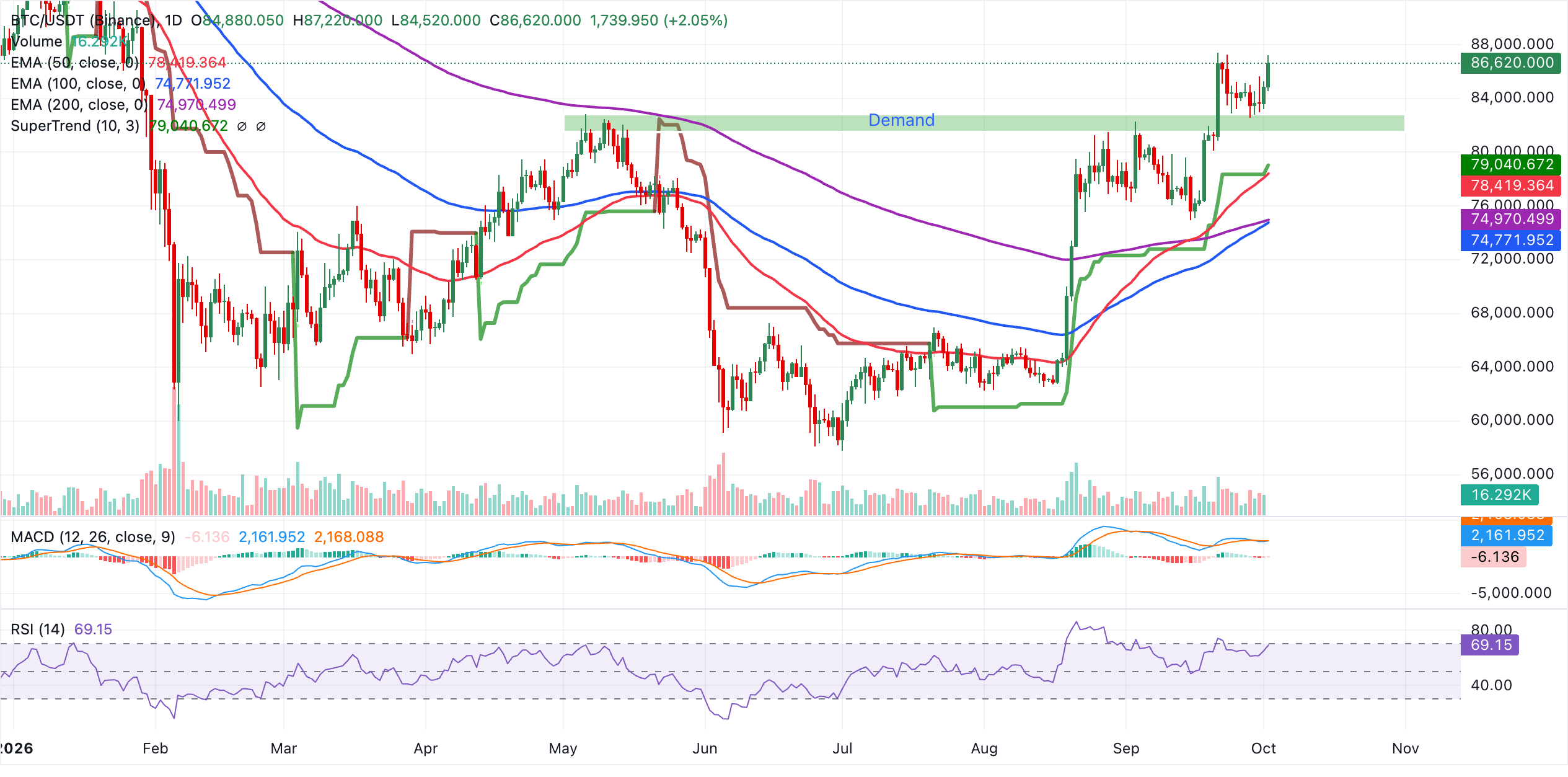 Biểu đồ BTC/USDT hàng ngày