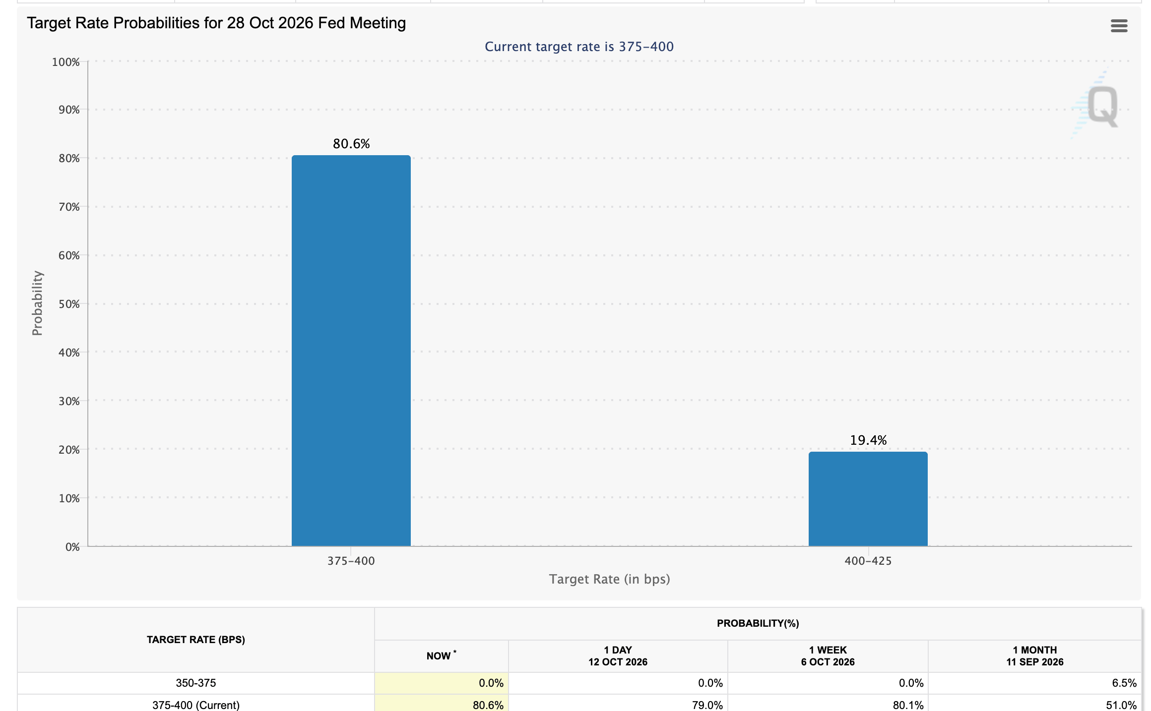 Công cụ FedWatch | Nguồn: CME Group