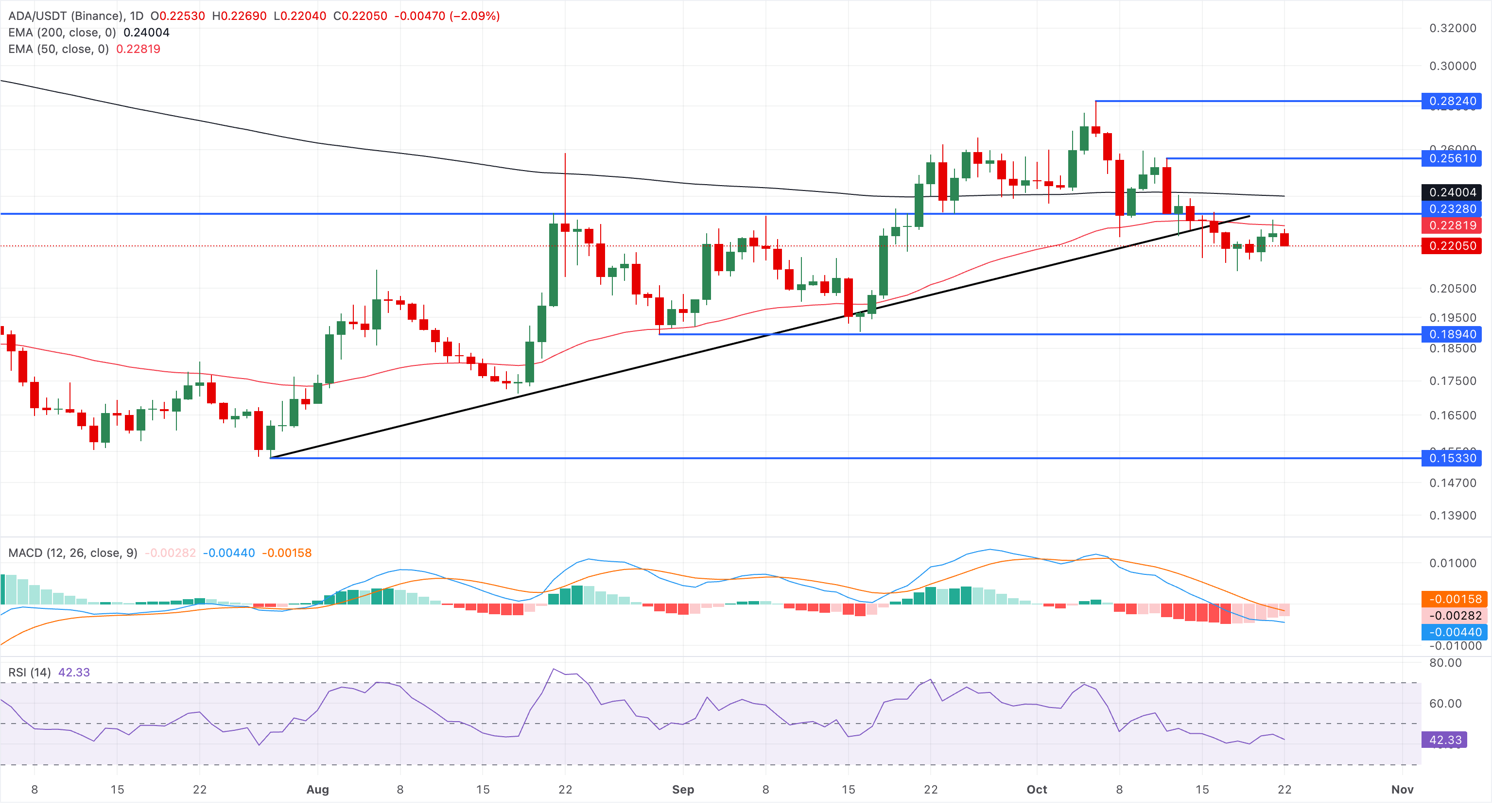 Dự báo giá các Altcoin hàng đầu: Ripple, Solana và Cardano tiếp tục giảm khi người bán quay trở lại.