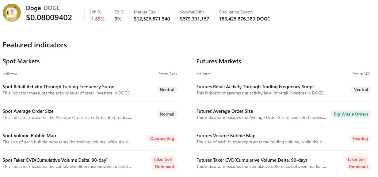 Biểu đồ tóm tắt về Dogecoin. Nguồn: CryptoQuant