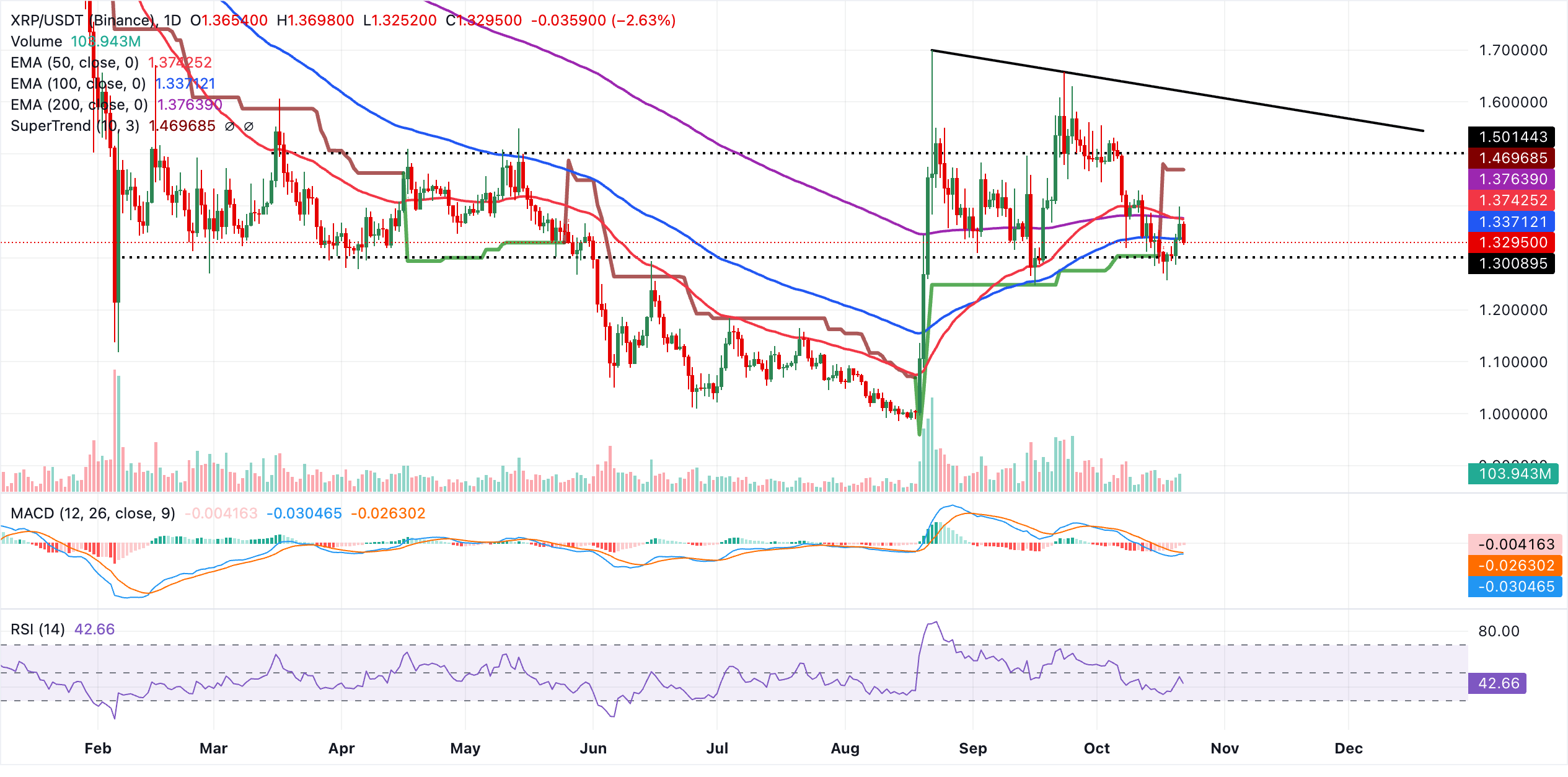 Biểu đồ hàng ngày của XRP/USDT
