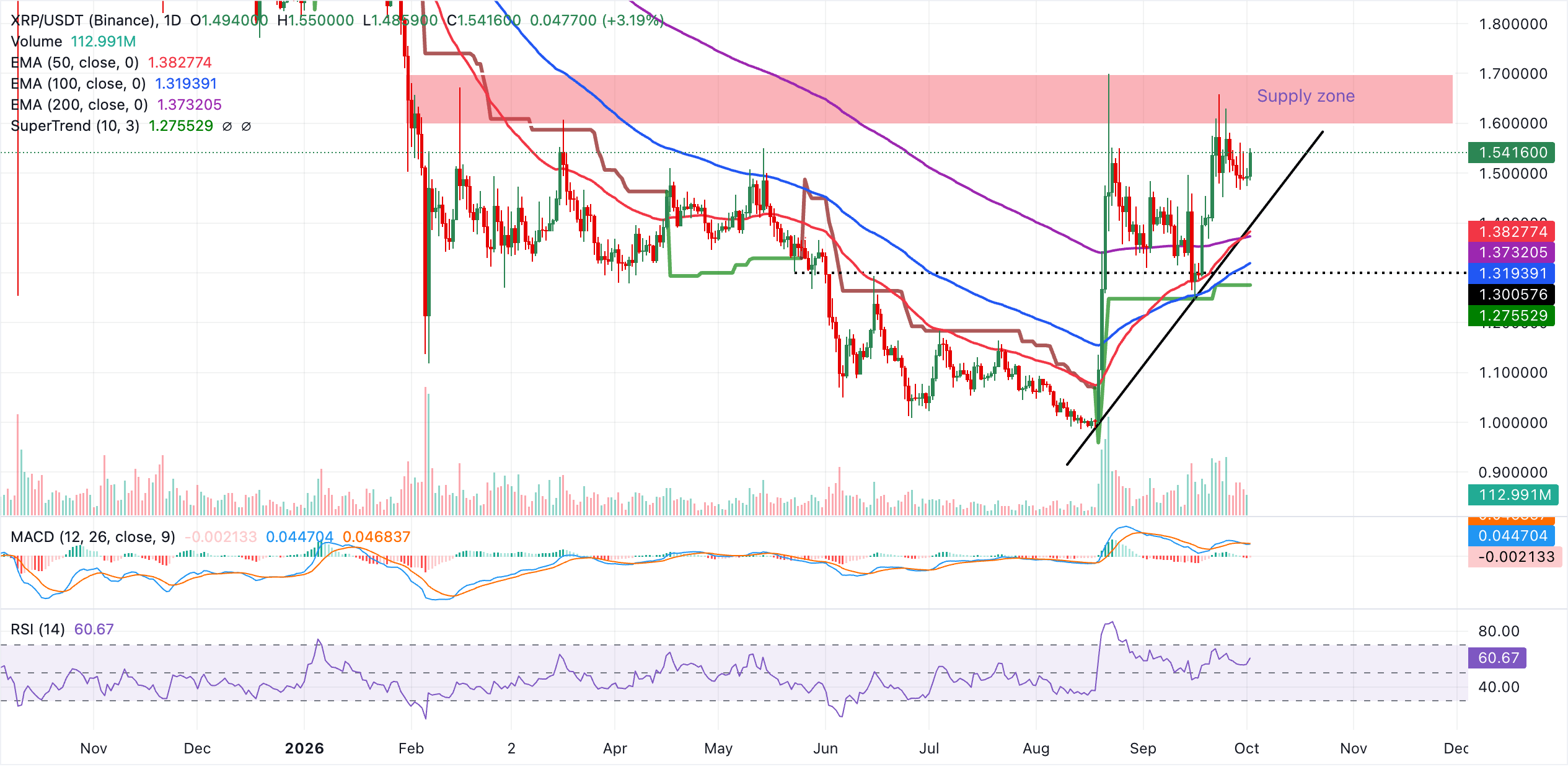 Biểu đồ hàng ngày của XRP/USDT