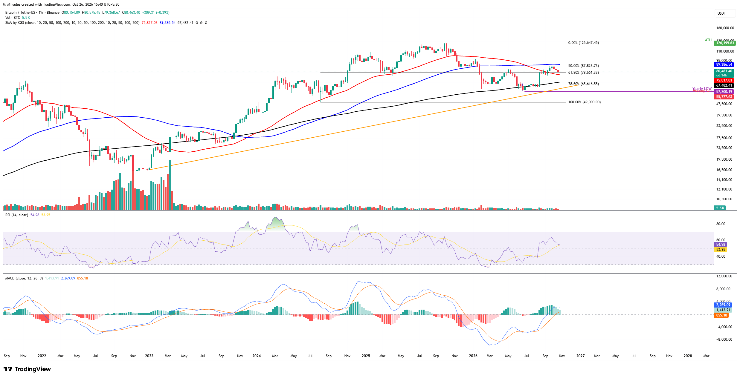 Biểu đồ BTC/USDT hàng tuần