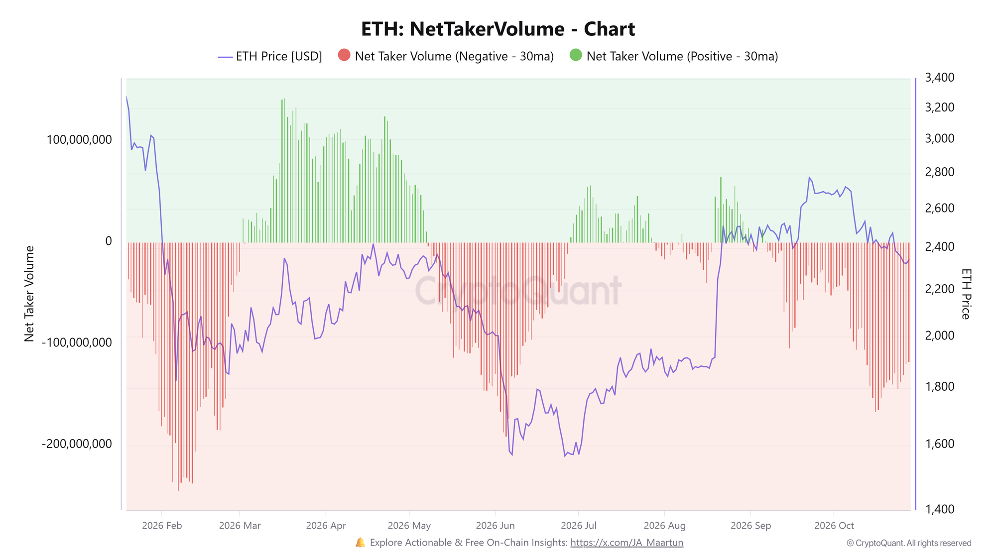 Khối lượng giao dịch ròng ETH. Nguồn: CryptoQuant