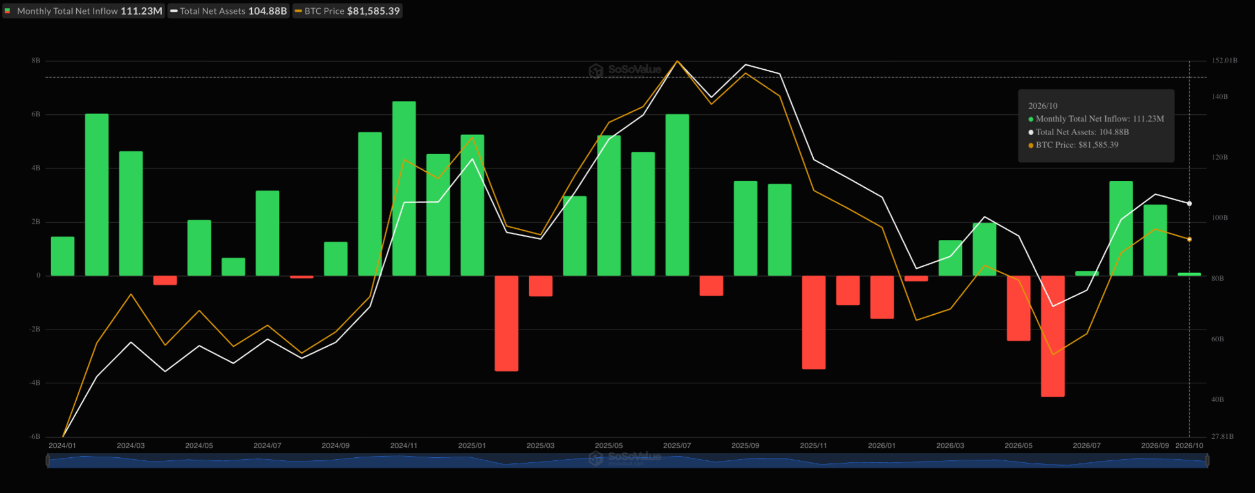 Dữ liệu về các quỹ ETF Bitcoin. Nguồn: Sosovalue