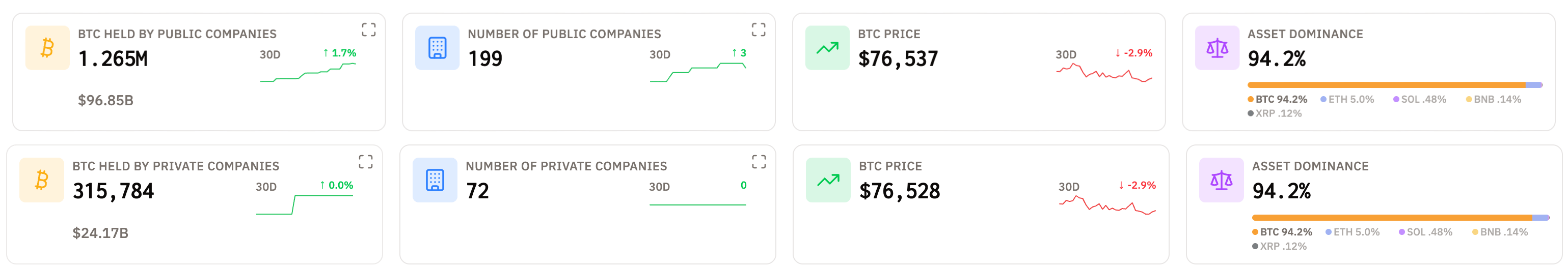 Lượng Bitcoin mà các công ty tư nhân và nhà nước nắm giữ. Nguồn: BitcoinTreasuries