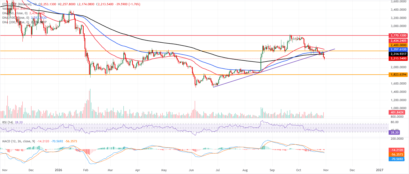Biểu đồ hàng ngày của ETH/USDT