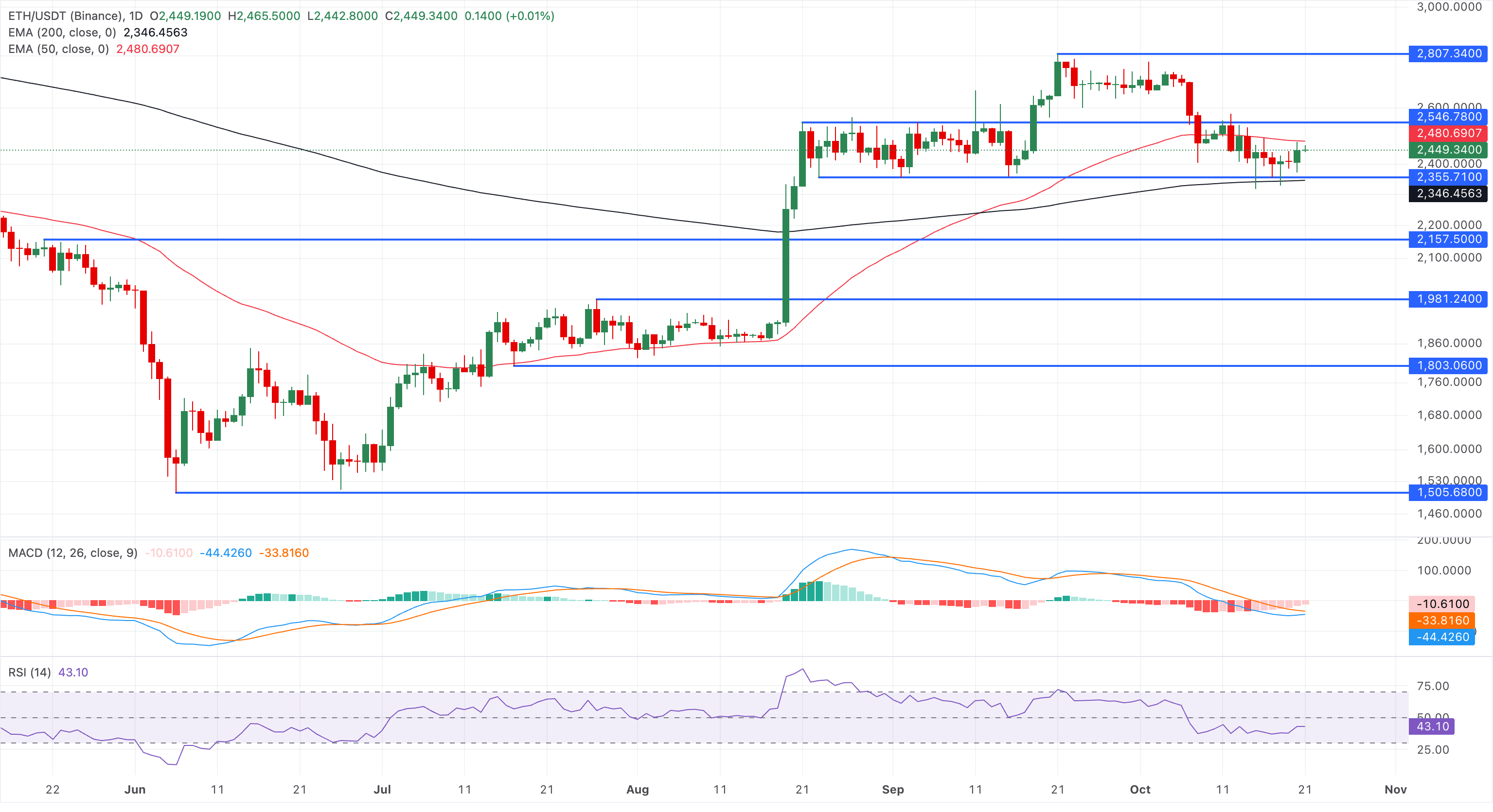 Biểu đồ giá ETH/USDT hàng ngày.
